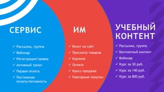 СЕРВИС
 Рассылка, группа
 Вебинар
 Регистрация/заявка
 Активный триал
 Первая оплата
 Постоянная
оплата/Активность
ИМ
 Визит на сайт
 Просмотр товаров
 Корзина
 Оплата
 Кросс-продажа
 Повторные покупки
УЧЕБНЫЙ
КОНТЕНТ
 Рассылка, группа
 Бесплатный контент
 Вебинар
 Курс за 30 руб.
 Курс за 140 руб.
 Курс за 800 руб.
 