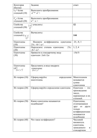 Категория
(баллы)
Задание ответ
Свойства
степеней (10)
Выполнить преобразования:
а21
* а5
=
Свойства
степеней (20)
Выполнить преобразования:
х21
: х =
Свойства
степеней (30)
Вычислить: 12
Свойства
степеней (40)
Вычислить:
144
Одночлены
(10)
Назовите коэффициенты одночлена:
23х; -8с²; ху³.
23, -8, 1
Одночлены
(20)
Определите степень одночлена: 23х;
-8с²; ху³.
1, 2, 4
Одночлены
(30)
Привести к стандартному виду
одночлен: 2аb(-5)a
-10a2
b
Одночлены
(40)
Представить в виде квадрата
одночлена:
Из теории (10) Сформулируйте определение
многочлена.
Многочленом
называется
сумма
одночленов
Из теории (20) Сформулируйте определение одночлена Одночлен – это
произведение
чисел,
переменных и их
степеней.
Из теории (30) Какие одночлены называются
подобными?
Одночлены,
отличающиеся
друг от друга
только
коэффициентами
называются
подобными
Из теории (40) Что такое коэффициент? Числовой
множитель
одночлена,
записанного в
стандартном
26
а
3
55
12
34 ⋅
46
25 ух( )223
5 ух
20
х
2
3
4
43⋅
 