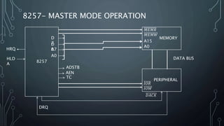 24. direct memory access | PPTX