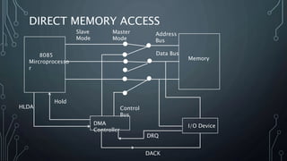 24. direct memory access | PPTX