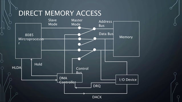 24. direct memory access | PPTX