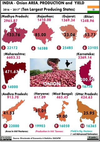 (Andhra Pradesh)
(Karnataka)
(Bhiar)
INDIA - Onion AREA, PRODUCTION and YIELD
2016 - 2017* (Ten Largest Producing States)
(Gujarat]
471.67
(Area in 000'Hectares) (Production in 000' Tonnes) (Yield in Kg./Hectare)
(* 3rd Advanced Estimates)
133.76 85.00 23.04 53.73
41.53 31.01 25.95
1 2
53 4 6
7 8 9 10
[West Bengal)
200.90
ONION
913.70
22000
1369.34
25485
465.45
16050
(Haryana)
617.09
19903
[Maharashtra]
6603.32
14000
1248.96
23105
3369.14
16770
(Rajasthan)
1410.00
16588
2965.87
22172
[Madhya Pradesh)
424.63
16365
[Uttar Pradesh)
29.00
 