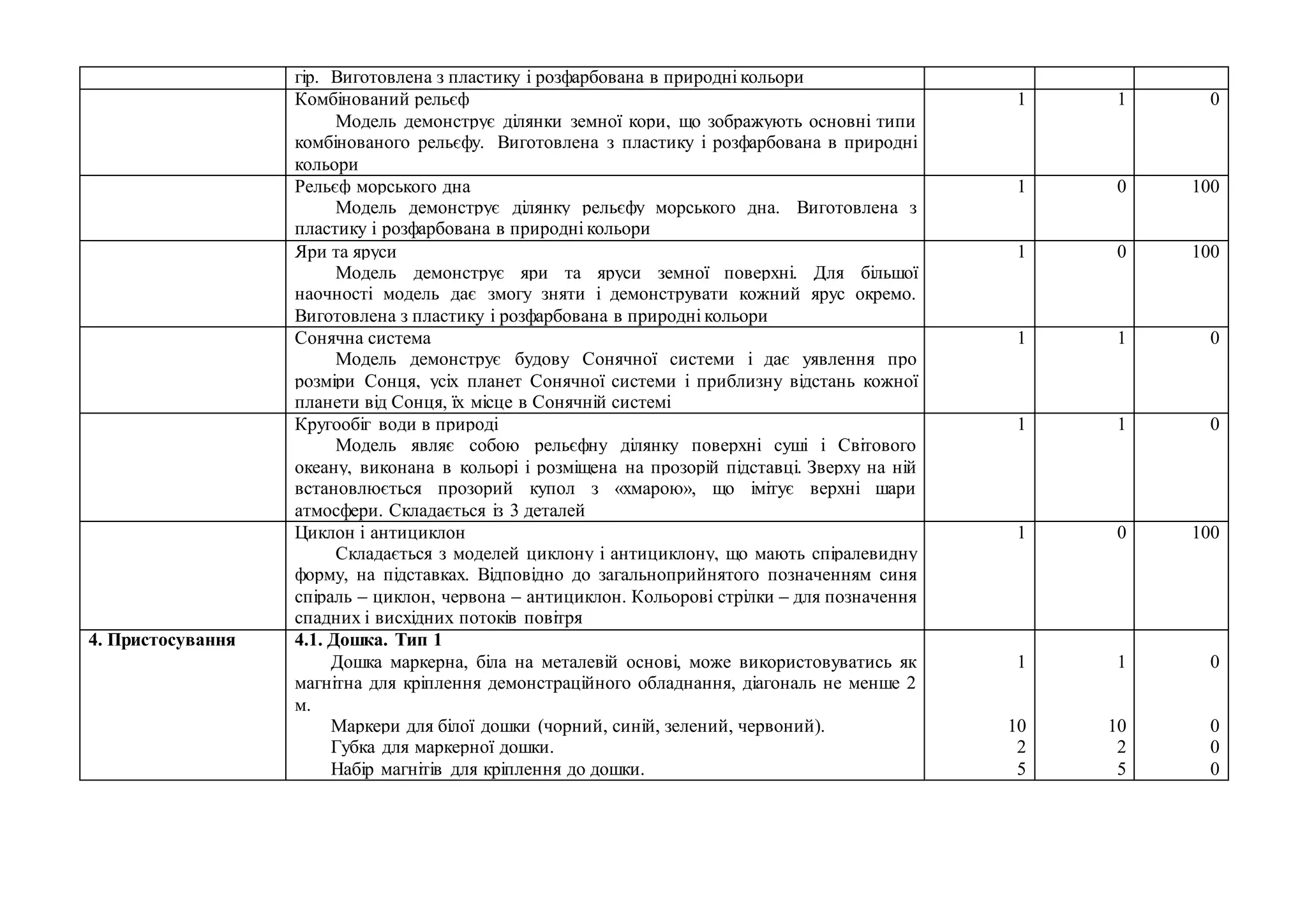 гір. Виготовлена з пластику і розфарбована в природні кольори
Комбінований рельєф
Модель демонструє ділянки земної кори, що зображують основні типи
комбінованого рельєфу. Виготовлена з пластику і розфарбована в природні
кольори
1 1 0
Рельєф морського дна
Модель демонструє ділянку рельєфу морського дна. Виготовлена з
пластику і розфарбована в природні кольори
1 0 100
Яри та яруси
Модель демонструє яри та яруси земної поверхні. Для більшої
наочності модель дає змогу зняти і демонструвати кожний ярус окремо.
Виготовлена з пластику і розфарбована в природні кольори
1 0 100
Сонячна система
Модель демонструє будову Сонячної системи і дає уявлення про
розміри Сонця, усіх планет Сонячної системи і приблизну відстань кожної
планети від Сонця, їх місце в Сонячній системі
1 1 0
Кругообіг води в природі
Модель являє собою рельєфну ділянку поверхні суші і Світового
океану, виконана в кольорі і розміщена на прозорій підставці. Зверху на ній
встановлюється прозорий купол з «хмарою», що імітує верхні шари
атмосфери. Складається із 3 деталей
1 1 0
Циклон і антициклон
Складається з моделей циклону і антициклону, що мають спіралевидну
форму, на підставках. Відповідно до загальноприйнятого позначенням синя
спіраль – циклон, червона – антициклон. Кольорові стрілки – для позначення
спадних і висхідних потоків повітря
1 0 100
4. Пристосування 4.1. Дошка. Тип 1
Дошка маркерна, біла на металевій основі, може використовуватись як
магнітна для кріплення демонстраційного обладнання, діагональ не менше 2
м.
Маркери для білої дошки (чорний, синій, зелений, червоний).
Губка для маркерної дошки.
Набір магнітів для кріплення до дошки.
1
10
2
5
1
10
2
5
0
0
0
0
 