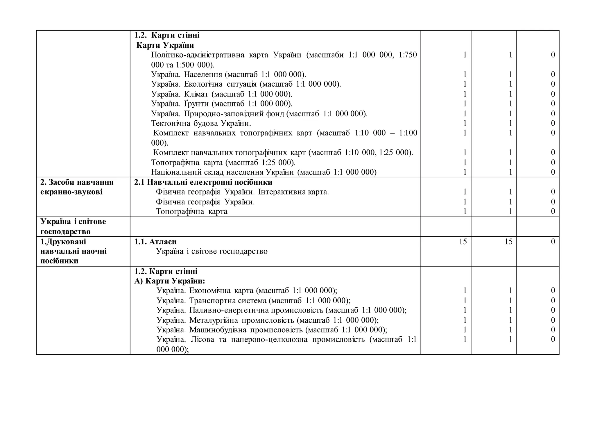 1.2. Карти стінні
Карти України
Політико-адміністративна карта України (масштаби 1:1 000 000, 1:750
000 та 1:500 000).
Україна. Населення (масштаб 1:1 000 000).
Україна. Екологічна ситуація (масштаб 1:1 000 000).
Україна. Клімат (масштаб 1:1 000 000).
Україна. Ґрунти (масштаб 1:1 000 000).
Україна. Природно-заповідний фонд (масштаб 1:1 000 000).
Тектонічна будова України.
Комплект навчальних топографічних карт (масштаб 1:10 000 – 1:100
000).
Комплект навчальних топографічних карт (масштаб 1:10 000, 1:25 000).
Топографічна карта (масштаб 1:25 000).
Національний склад населення України (масштаб 1:1 000 000)
1
1
1
1
1
1
1
1
1
1
1
1
1
1
1
1
1
1
1
1
1
1
0
0
0
0
0
0
0
0
0
0
0
2. Засоби навчання
екранно-звукові
2.1 Навчальні електронні посібники
Фізична географія України. Інтерактивна карта.
Фізична географія України.
Топографічна карта
1
1
1
1
1
1
0
0
0
Україна і світове
господарство
1.Друковані
навчальні наочні
посібники
1.1. Атласи
Україна і світове господарство
15 15 0
1.2. Карти стінні
А) Карти України:
Україна. Економічна карта (масштаб 1:1 000 000);
Україна. Транспортна система (масштаб 1:1 000 000);
Україна. Паливно-енергетична промисловість (масштаб 1:1 000 000);
Україна. Металургійна промисловість (масштаб 1:1 000 000);
Україна. Машинобудівна промисловість (масштаб 1:1 000 000);
Україна. Лісова та паперово-целюлозна промисловість (масштаб 1:1
000 000);
1
1
1
1
1
1
1
1
1
1
1
1
0
0
0
0
0
0
 