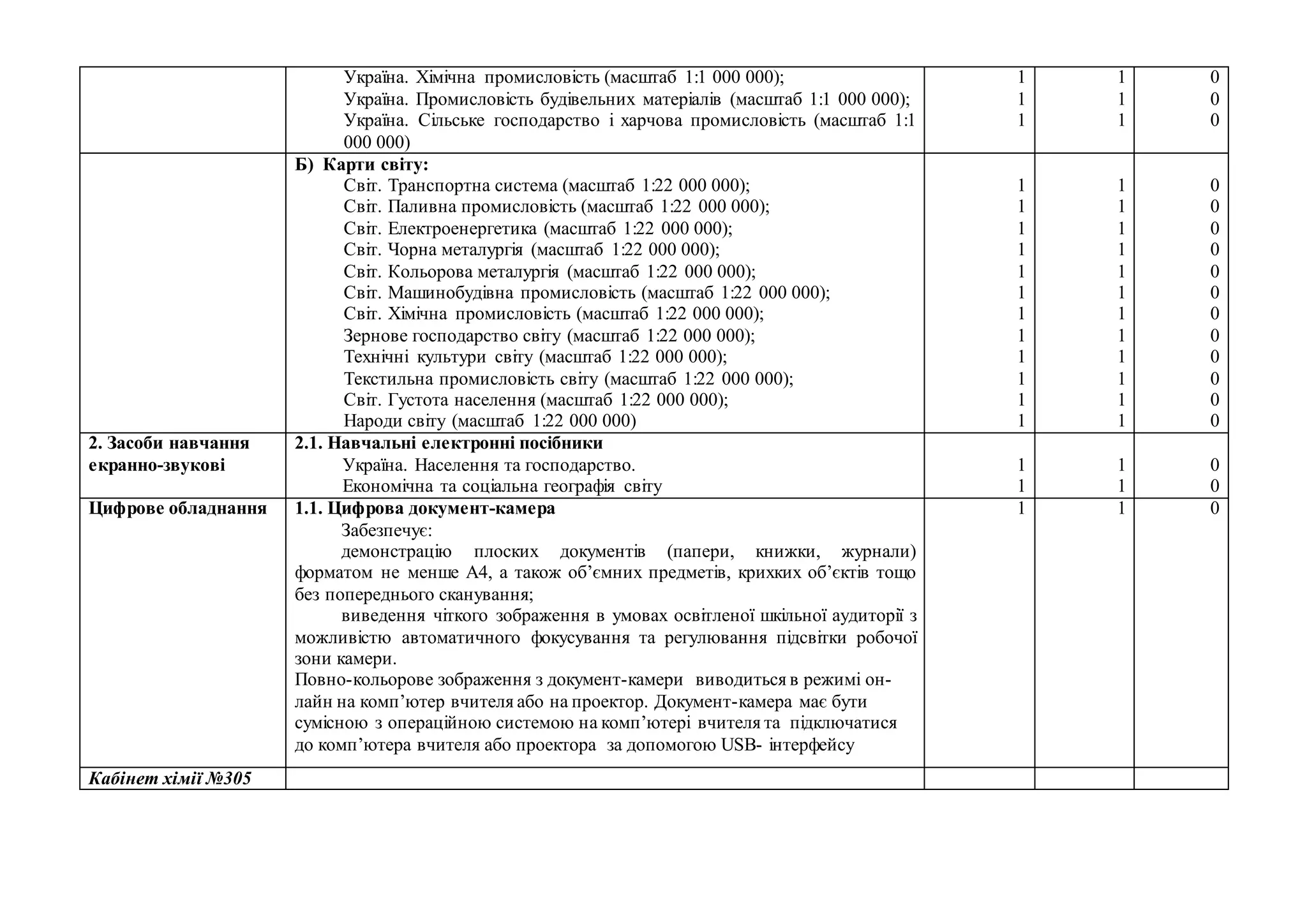 Україна. Хімічна промисловість (масштаб 1:1 000 000);
Україна. Промисловість будівельних матеріалів (масштаб 1:1 000 000);
Україна. Сільське господарство і харчова промисловість (масштаб 1:1
000 000)
1
1
1
1
1
1
0
0
0
Б) Карти світу:
Світ. Транспортна система (масштаб 1:22 000 000);
Світ. Паливна промисловість (масштаб 1:22 000 000);
Світ. Електроенергетика (масштаб 1:22 000 000);
Світ. Чорна металургія (масштаб 1:22 000 000);
Світ. Кольорова металургія (масштаб 1:22 000 000);
Світ. Машинобудівна промисловість (масштаб 1:22 000 000);
Світ. Хімічна промисловість (масштаб 1:22 000 000);
Зернове господарство світу (масштаб 1:22 000 000);
Технічні культури світу (масштаб 1:22 000 000);
Текстильна промисловість світу (масштаб 1:22 000 000);
Світ. Густота населення (масштаб 1:22 000 000);
Народи світу (масштаб 1:22 000 000)
1
1
1
1
1
1
1
1
1
1
1
1
1
1
1
1
1
1
1
1
1
1
1
1
0
0
0
0
0
0
0
0
0
0
0
0
2. Засоби навчання
екранно-звукові
2.1. Навчальні електронні посібники
Україна. Населення та господарство.
Економічна та соціальна географія світу
1
1
1
1
0
0
Цифрове обладнання 1.1. Цифрова документ-камера
Забезпечує:
демонстрацію плоских документів (папери, книжки, журнали)
форматом не менше А4, а також об’ємних предметів, крихких об’єктів тощо
без попереднього сканування;
виведення чіткого зображення в умовах освітленої шкільної аудиторії з
можливістю автоматичного фокусування та регулювання підсвітки робочої
зони камери.
Повно-кольорове зображення з документ-камери виводиться в режимі он-
лайн на комп’ютер вчителя або на проектор. Документ-камера має бути
сумісною з операційною системою на комп’ютері вчителя та підключатися
до комп’ютера вчителя або проектора за допомогою USB- інтерфейсу
1 1 0
Кабінет хімії №305
 