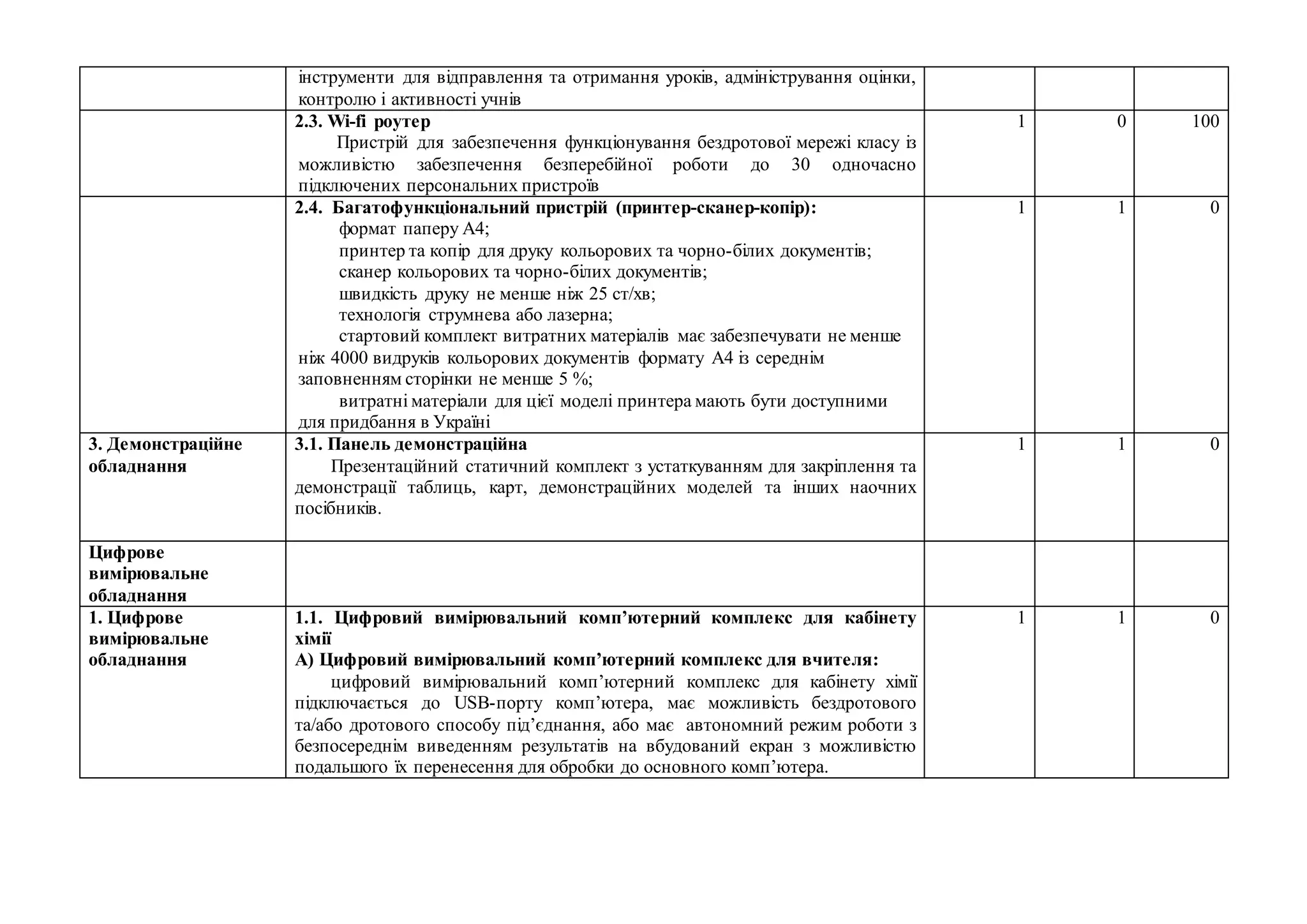 інструменти для відправлення та отримання уроків, адміністрування оцінки,
контролю і активності учнів
2.3. Wi-fi роутер
Пристрій для забезпечення функціонування бездротової мережі класу із
можливістю забезпечення безперебійної роботи до 30 одночасно
підключених персональних пристроїв
1 0 100
2.4. Багатофункціональний пристрій (принтер-сканер-копір):
формат паперу А4;
принтер та копір для друку кольорових та чорно-білих документів;
сканер кольорових та чорно-білих документів;
швидкість друку не менше ніж 25 ст/хв;
технологія струмнева або лазерна;
стартовий комплект витратних матеріалів має забезпечувати не менше
ніж 4000 видруків кольорових документів формату А4 із середнім
заповненням сторінки не менше 5 %;
витратні матеріали для цієї моделі принтера мають бути доступними
для придбання в Україні
1 1 0
3. Демонстраційне
обладнання
3.1. Панель демонстраційна
Презентаційний статичний комплект з устаткуванням для закріплення та
демонстрації таблиць, карт, демонстраційних моделей та інших наочних
посібників.
1 1 0
Цифрове
вимірювальне
обладнання
1. Цифрове
вимірювальне
обладнання
1.1. Цифровий вимірювальний комп’ютерний комплекс для кабінету
хімії
А) Цифровий вимірювальний комп’ютерний комплекс для вчителя:
цифровий вимірювальний комп’ютерний комплекс для кабінету хімії
підключається до USB-порту комп’ютера, має можливість бездротового
та/або дротового способу під’єднання, або має автономний режим роботи з
безпосереднім виведенням результатів на вбудований екран з можливістю
подальшого їх перенесення для обробки до основного комп’ютера.
1 1 0
 