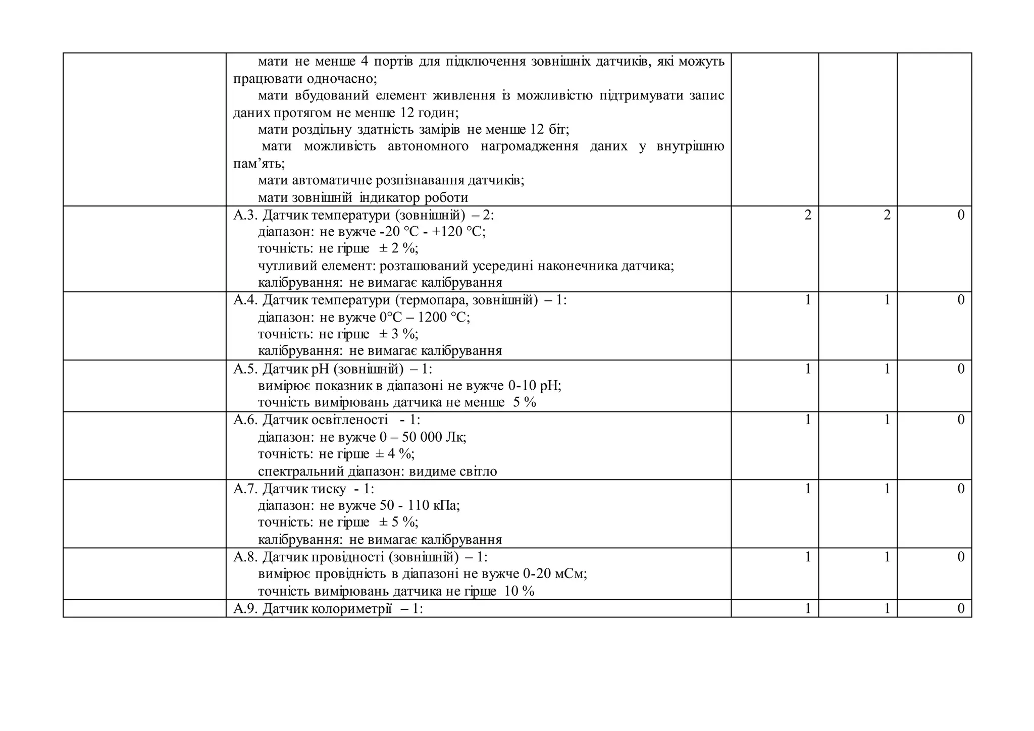 мати не менше 4 портів для підключення зовнішніх датчиків, які можуть
працювати одночасно;
мати вбудований елемент живлення із можливістю підтримувати запис
даних протягом не менше 12 годин;
мати роздільну здатність замірів не менше 12 біт;
мати можливість автономного нагромадження даних у внутрішню
пам’ять;
мати автоматичне розпізнавання датчиків;
мати зовнішній індикатор роботи
А.3. Датчик температури (зовнішній) – 2:
діапазон: не вужче -20 °С - +120 °С;
точність: не гірше ± 2 %;
чутливий елемент: розташований усередині наконечника датчика;
калібрування: не вимагає калібрування
2 2 0
А.4. Датчик температури (термопара, зовнішній) – 1:
діапазон: не вужче 0°C – 1200 °C;
точність: не гірше ± 3 %;
калібрування: не вимагає калібрування
1 1 0
А.5. Датчик рН (зовнішній) – 1:
вимірює показник в діапазоні не вужче 0-10 рН;
точність вимірювань датчика не менше 5 %
1 1 0
А.6. Датчик освітленості - 1:
діапазон: не вужче 0 – 50 000 Лк;
точність: не гірше ± 4 %;
спектральний діапазон: видиме світло
1 1 0
А.7. Датчик тиску - 1:
діапазон: не вужче 50 - 110 кПа;
точність: не гірше ± 5 %;
калібрування: не вимагає калібрування
1 1 0
А.8. Датчик провідності (зовнішній) – 1:
вимірює провідність в діапазоні не вужче 0-20 мСм;
точність вимірювань датчика не гірше 10 %
1 1 0
А.9. Датчик колориметрії – 1: 1 1 0
 