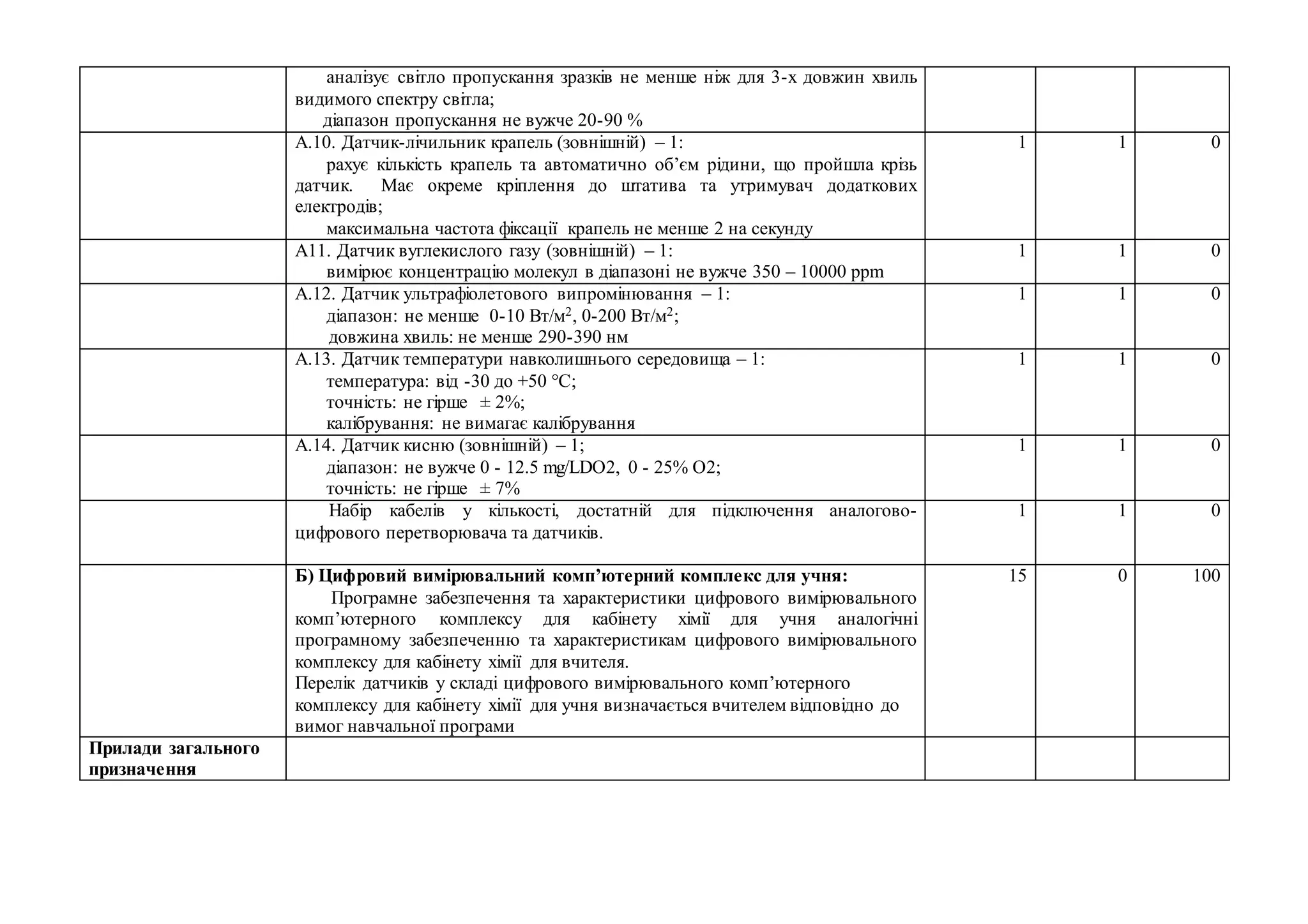 аналізує світло пропускання зразків не менше ніж для 3-х довжин хвиль
видимого спектру світла;
діапазон пропускання не вужче 20-90 %
А.10. Датчик-лічильник крапель (зовнішній) – 1:
рахує кількість крапель та автоматично об’єм рідини, що пройшла крізь
датчик. Має окреме кріплення до штатива та утримувач додаткових
електродів;
максимальна частота фіксації крапель не менше 2 на секунду
1 1 0
А11. Датчик вуглекислого газу (зовнішній) – 1:
вимірює концентрацію молекул в діапазоні не вужче 350 – 10000 ppm
1 1 0
А.12. Датчик ультрафіолетового випромінювання – 1:
діапазон: не менше 0-10 Вт/м2, 0-200 Вт/м2;
довжина хвиль: не менше 290-390 нм
1 1 0
А.13. Датчик температури навколишнього середовища – 1:
температура: від -30 до +50 °С;
точність: не гірше ± 2%;
калібрування: не вимагає калібрування
1 1 0
А.14. Датчик кисню (зовнішній) – 1;
діапазон: не вужче 0 - 12.5 mg/LDO2, 0 - 25% O2;
точність: не гірше ± 7%
1 1 0
Набір кабелів у кількості, достатній для підключення аналогово-
цифрового перетворювача та датчиків.
1 1 0
Б) Цифровий вимірювальний комп’ютерний комплекс для учня:
Програмне забезпечення та характеристики цифрового вимірювального
комп’ютерного комплексу для кабінету хімії для учня аналогічні
програмному забезпеченню та характеристикам цифрового вимірювального
комплексу для кабінету хімії для вчителя.
Перелік датчиків у складі цифрового вимірювального комп’ютерного
комплексу для кабінету хімії для учня визначається вчителем відповідно до
вимог навчальної програми
15 0 100
Прилади загального
призначення
 