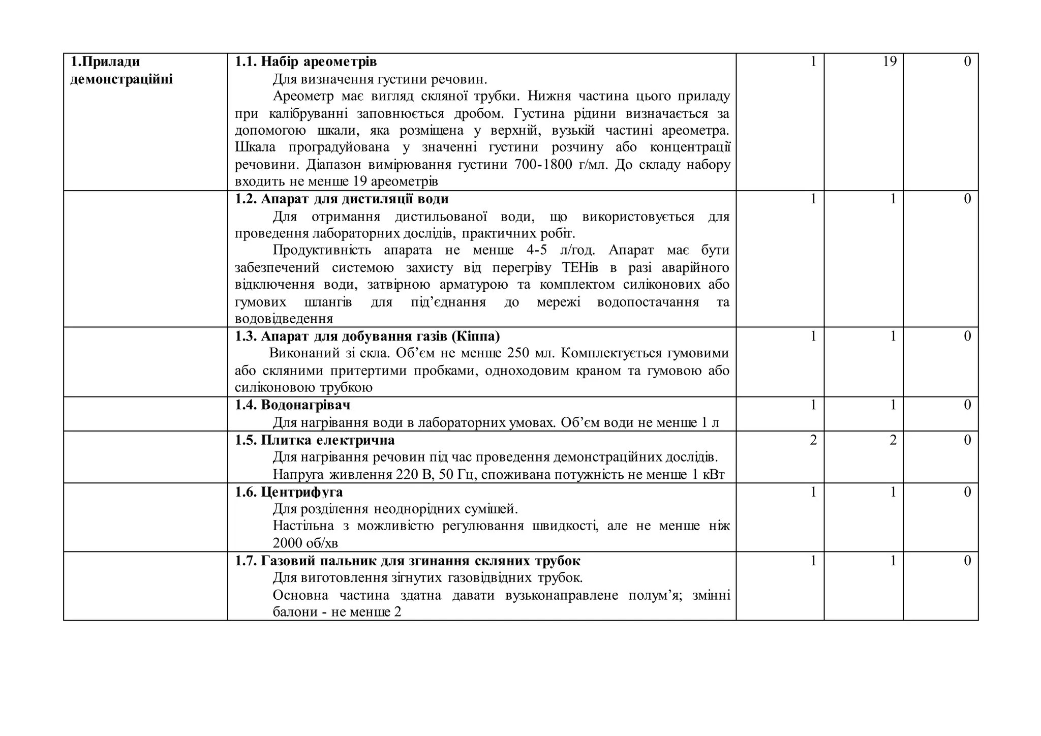 1.Прилади
демонстраційні
1.1. Набір ареометрів
Для визначення густини речовин.
Ареометр має вигляд скляної трубки. Нижня частина цього приладу
при калібруванні заповнюється дробом. Густина рідини визначається за
допомогою шкали, яка розміщена у верхній, вузькій частині ареометра.
Шкала проградуйована у значенні густини розчину або концентрації
речовини. Діапазон вимірювання густини 700-1800 г/мл. До складу набору
входить не менше 19 ареометрів
1 19 0
1.2. Апарат для дистиляції води
Для отримання дистильованої води, що використовується для
проведення лабораторних дослідів, практичних робіт.
Продуктивність апарата не менше 4-5 л/год. Апарат має бути
забезпечений системою захисту від перегріву ТЕНів в разі аварійного
відключення води, затвірною арматурою та комплектом силіконових або
гумових шлангів для під’єднання до мережі водопостачання та
водовідведення
1 1 0
1.3. Апарат для добування газів (Кіппа)
Виконаний зі скла. Об’єм не менше 250 мл. Комплектується гумовими
або скляними притертими пробками, одноходовим краном та гумовою або
силіконовою трубкою
1 1 0
1.4. Водонагрівач
Для нагрівання води в лабораторних умовах. Об’єм води не менше 1 л
1 1 0
1.5. Плитка електрична
Для нагрівання речовин під час проведення демонстраційних дослідів.
Напруга живлення 220 В, 50 Гц, споживана потужність не менше 1 кВт
2 2 0
1.6. Центрифуга
Для розділення неоднорідних сумішей.
Настільна з можливістю регулювання швидкості, але не менше ніж
2000 об/хв
1 1 0
1.7. Газовий пальник для згинання скляних трубок
Для виготовлення зігнутих газовідвідних трубок.
Основна частина здатна давати вузьконаправлене полум’я; змінні
балони - не менше 2
1 1 0
 