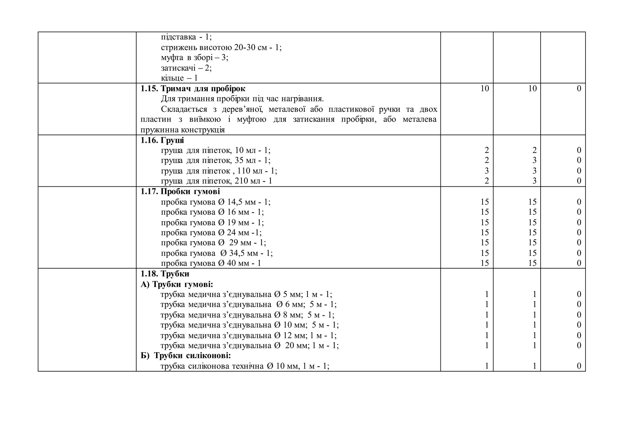 підставка - 1;
стрижень висотою 20-30 см - 1;
муфта в зборі – 3;
затискачі – 2;
кільце – 1
1.15. Тримач для пробірок
Для тримання пробірки під час нагрівання.
Складається з дерев’яної, металевої або пластикової ручки та двох
пластин з виїмкою і муфтою для затискання пробірки, або металева
пружинна конструкція
10 10 0
1.16. Груші
груша для піпеток, 10 мл - 1;
груша для піпеток, 35 мл - 1;
груша для піпеток , 110 мл - 1;
груша для піпеток, 210 мл - 1
2
2
3
2
2
3
3
3
0
0
0
0
1.17. Пробки гумові
пробка гумова Ø 14,5 мм - 1;
пробка гумова Ø 16 мм - 1;
пробка гумова Ø 19 мм - 1;
пробка гумова Ø 24 мм -1;
пробка гумова Ø 29 мм - 1;
пробка гумова Ø 34,5 мм - 1;
пробка гумова Ø 40 мм - 1
15
15
15
15
15
15
15
15
15
15
15
15
15
15
0
0
0
0
0
0
0
1.18. Трубки
А) Трубки гумові:
трубка медична з’єднувальна Ø 5 мм; 1 м - 1;
трубка медична з’єднувальна Ø 6 мм; 5 м - 1;
трубка медична з’єднувальна Ø 8 мм; 5 м - 1;
трубка медична з’єднувальна Ø 10 мм; 5 м - 1;
трубка медична з’єднувальна Ø 12 мм; 1 м - 1;
трубка медична з’єднувальна Ø 20 мм; 1 м - 1;
Б) Трубки силіконові:
трубка силіконова технічна Ø 10 мм, 1 м - 1;
1
1
1
1
1
1
1
1
1
1
1
1
1
1
0
0
0
0
0
0
0
 