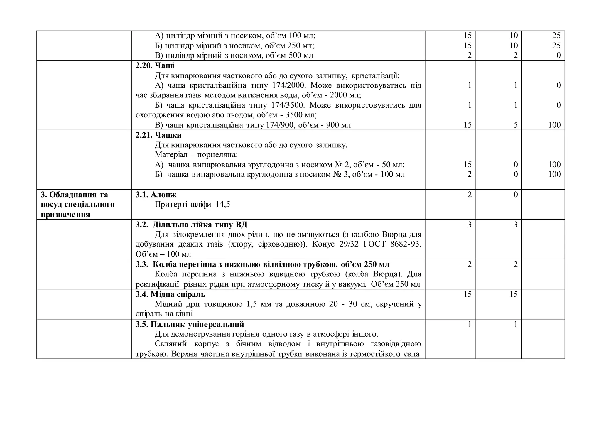 А) циліндр мірний з носиком, об’єм 100 мл;
Б) циліндр мірний з носиком, об’єм 250 мл;
В) циліндр мірний з носиком, об’єм 500 мл
15
15
2
10
10
2
25
25
0
2.20. Чаші
Для випарювання часткового або до сухого залишку, кристалізації:
А) чаша кристалізаційна типу 174/2000. Може використовуватись під
час збирання газів методом витіснення води, об’єм - 2000 мл;
Б) чаша кристалізаційна типу 174/3500. Може використовуватись для
охолодження водою або льодом, об’єм - 3500 мл;
В) чаша кристалізаційна типу 174/900, об’єм - 900 мл
1
1
15
1
1
5
0
0
100
2.21. Чашки
Для випарювання часткового або до сухого залишку.
Матеріал – порцеляна:
А) чашка випарювальна круглодонна з носиком № 2, об’єм - 50 мл;
Б) чашка випарювальна круглодонна з носиком № 3, об’єм - 100 мл
15
2
0
0
100
100
3. Обладнання та
посуд спеціального
призначення
3.1. Алонж
Притерті шліфи 14,5
2 0
3.2. Ділильна лійка типу ВД
Для відокремлення двох рідин, що не змішуються (з колбою Вюрца для
добування деяких газів (хлору, сірководню)). Конус 29/32 ГОСТ 8682-93.
Об’єм – 100 мл
3 3
3.3. Колба перегінна з нижньою відвідною трубкою, об’єм 250 мл
Колба перегінна з нижньою відвідною трубкою (колба Вюрца). Для
ректифікації різних рідин при атмосферному тиску й у вакуумі. Об’єм 250 мл
2 2
3.4. Мідна спіраль
Мідний дріт товщиною 1,5 мм та довжиною 20 - 30 см, скручений у
спіраль на кінці
15 15
3.5. Пальник універсальний
Для демонстрування горіння одного газу в атмосфері іншого.
Скляний корпус з бічним відводом і внутрішньою газовідвідною
трубкою. Верхня частина внутрішньої трубки виконана із термостійкого скла
1 1
 