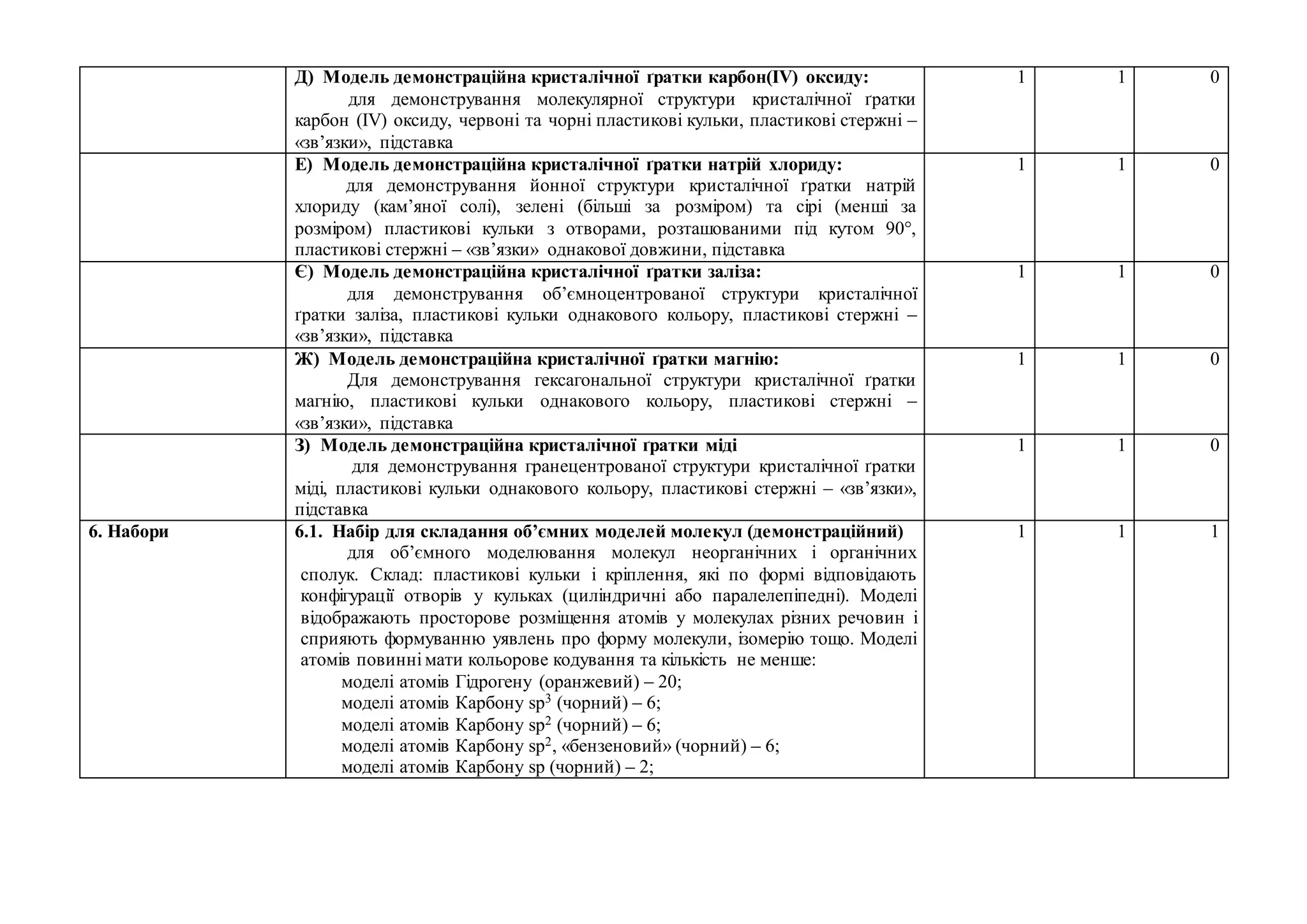 Д) Модель демонстраційна кристалічної ґратки карбон(IV) оксиду:
для демонстрування молекулярної структури кристалічної ґратки
карбон (IV) оксиду, червоні та чорні пластикові кульки, пластикові стержні –
«зв’язки», підставка
1 1 0
Е) Модель демонстраційна кристалічної ґратки натрій хлориду:
для демонстрування йонної структури кристалічної ґратки натрій
хлориду (кам’яної солі), зелені (більші за розміром) та сірі (менші за
розміром) пластикові кульки з отворами, розташованими під кутом 90°,
пластикові стержні – «зв’язки» однакової довжини, підставка
1 1 0
Є) Модель демонстраційна кристалічної ґратки заліза:
для демонстрування об’ємноцентрованої структури кристалічної
ґратки заліза, пластикові кульки однакового кольору, пластикові стержні –
«зв’язки», підставка
1 1 0
Ж) Модель демонстраційна кристалічної ґратки магнію:
Для демонстрування гексагональної структури кристалічної ґратки
магнію, пластикові кульки однакового кольору, пластикові стержні –
«зв’язки», підставка
1 1 0
З) Модель демонстраційна кристалічної ґратки міді
для демонстрування гранецентрованої структури кристалічної ґратки
міді, пластикові кульки однакового кольору, пластикові стержні – «зв’язки»,
підставка
1 1 0
6. Набори 6.1. Набір для складання об’ємних моделей молекул (демонстраційний)
для об’ємного моделювання молекул неорганічних і органічних
сполук. Склад: пластикові кульки і кріплення, які по формі відповідають
конфігурації отворів у кульках (циліндричні або паралелепіпедні). Моделі
відображають просторове розміщення атомів у молекулах різних речовин і
сприяють формуванню уявлень про форму молекули, ізомерію тощо. Моделі
атомів повинні мати кольорове кодування та кількість не менше:
моделі атомів Гідрогену (оранжевий) – 20;
моделі атомів Карбону sp3 (чорний) – 6;
моделі атомів Карбону sp2 (чорний) – 6;
моделі атомів Карбону sp2, «бензеновий» (чорний) – 6;
моделі атомів Карбону sp (чорний) – 2;
1 1 1
 
