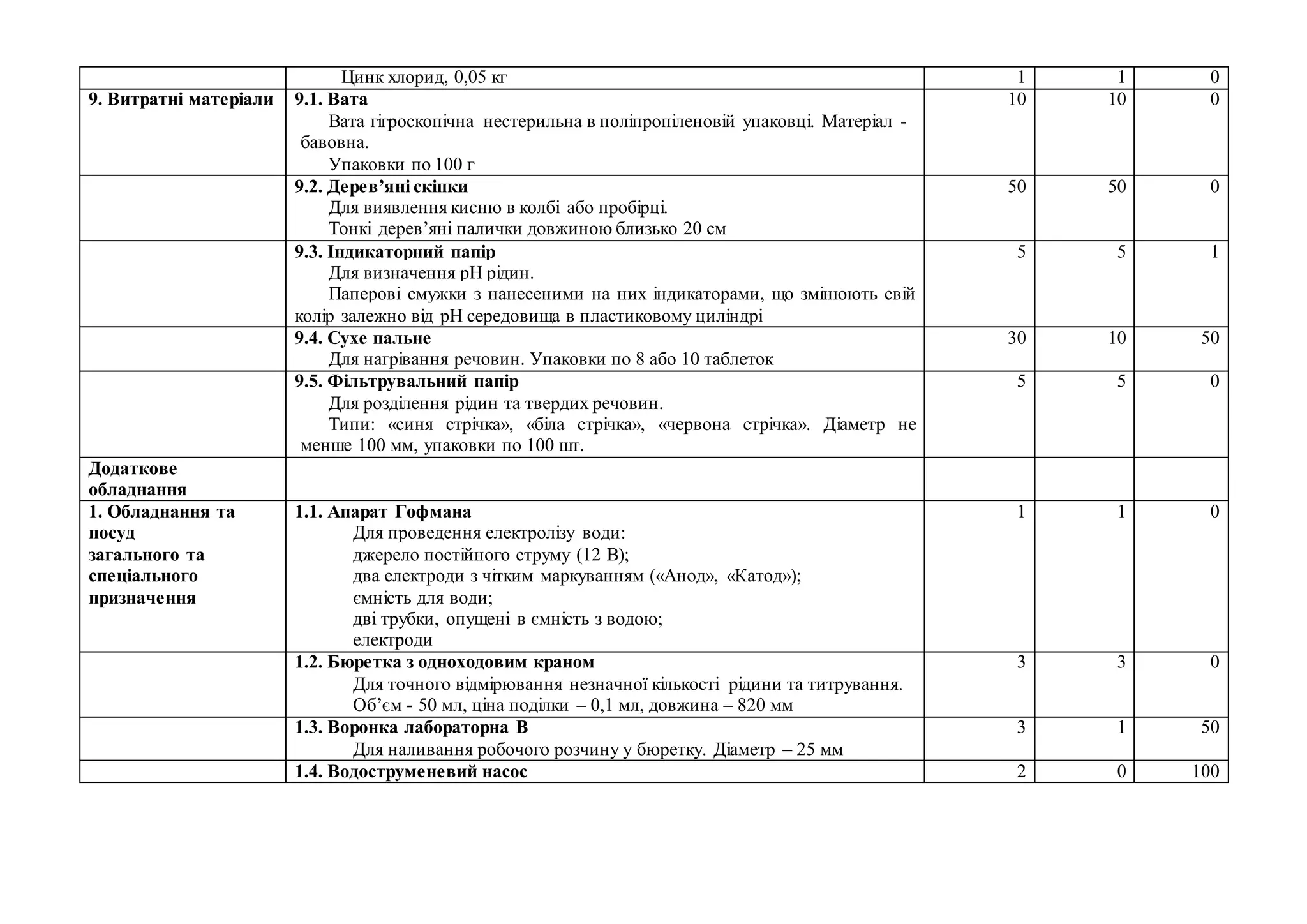 Цинк хлорид, 0,05 кг 1 1 0
9. Витратні матеріали 9.1. Вата
Вата гігроскопічна нестерильна в поліпропіленовій упаковці. Матеріал -
бавовна.
Упаковки по 100 г
10 10 0
9.2. Дерев’яні скіпки
Для виявлення кисню в колбі або пробірці.
Тонкі дерев’яні палички довжиною близько 20 см
50 50 0
9.3. Індикаторний папір
Для визначення pH рідин.
Паперові смужки з нанесеними на них індикаторами, що змінюють свій
колір залежно від pH середовища в пластиковому циліндрі
5 5 1
9.4. Сухе пальне
Для нагрівання речовин. Упаковки по 8 або 10 таблеток
30 10 50
9.5. Фільтрувальний папір
Для розділення рідин та твердих речовин.
Типи: «синя стрічка», «біла стрічка», «червона стрічка». Діаметр не
менше 100 мм, упаковки по 100 шт.
5 5 0
Додаткове
обладнання
1. Обладнання та
посуд
загального та
спеціального
призначення
1.1. Апарат Гофмана
Для проведення електролізу води:
джерело постійного струму (12 В);
два електроди з чітким маркуванням («Анод», «Катод»);
ємність для води;
дві трубки, опущені в ємність з водою;
електроди
1 1 0
1.2. Бюретка з одноходовим краном
Для точного відмірювання незначної кількості рідини та титрування.
Об’єм - 50 мл, ціна поділки – 0,1 мл, довжина – 820 мм
3 3 0
1.3. Воронка лабораторна В
Для наливання робочого розчину у бюретку. Діаметр – 25 мм
3 1 50
1.4. Водоструменевий насос 2 0 100
 