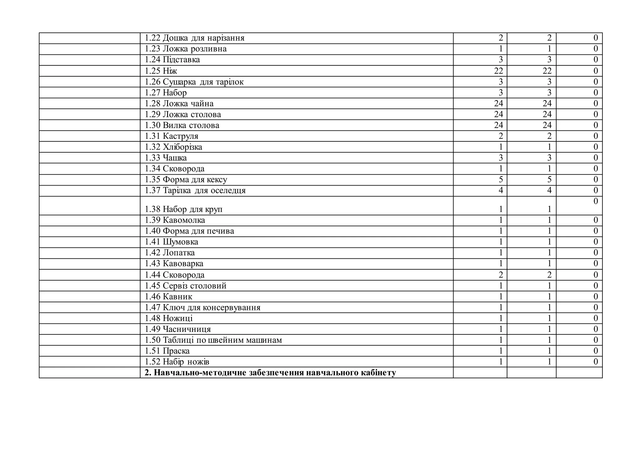 1.22 Дошка для нарізання 2 2 0
1.23 Ложка розливна 1 1 0
1.24 Підставка 3 3 0
1.25 Ніж 22 22 0
1.26 Сушарка для тарілок 3 3 0
1.27 Набор 3 3 0
1.28 Ложка чайна 24 24 0
1.29 Ложка столова 24 24 0
1.30 Вилка столова 24 24 0
1.31 Каструля 2 2 0
1.32 Хліборізка 1 1 0
1.33 Чашка 3 3 0
1.34 Сковорода 1 1 0
1.35 Форма для кексу 5 5 0
1.37 Тарілка для оселедця 4 4 0
1.38 Набор для круп 1 1
0
1.39 Кавомолка 1 1 0
1.40 Форма для печива 1 1 0
1.41 Шумовка 1 1 0
1.42 Лопатка 1 1 0
1.43 Кавоварка 1 1 0
1.44 Сковорода 2 2 0
1.45 Сервіз столовий 1 1 0
1.46 Кавник 1 1 0
1.47 Ключ для консервування 1 1 0
1.48 Ножиці 1 1 0
1.49 Часничниця 1 1 0
1.50 Таблиці по швейним машинам 1 1 0
1.51 Праска 1 1 0
1.52 Набір ножів 1 1 0
2. Навчально-методичне забезпечення навчального кабінету
 