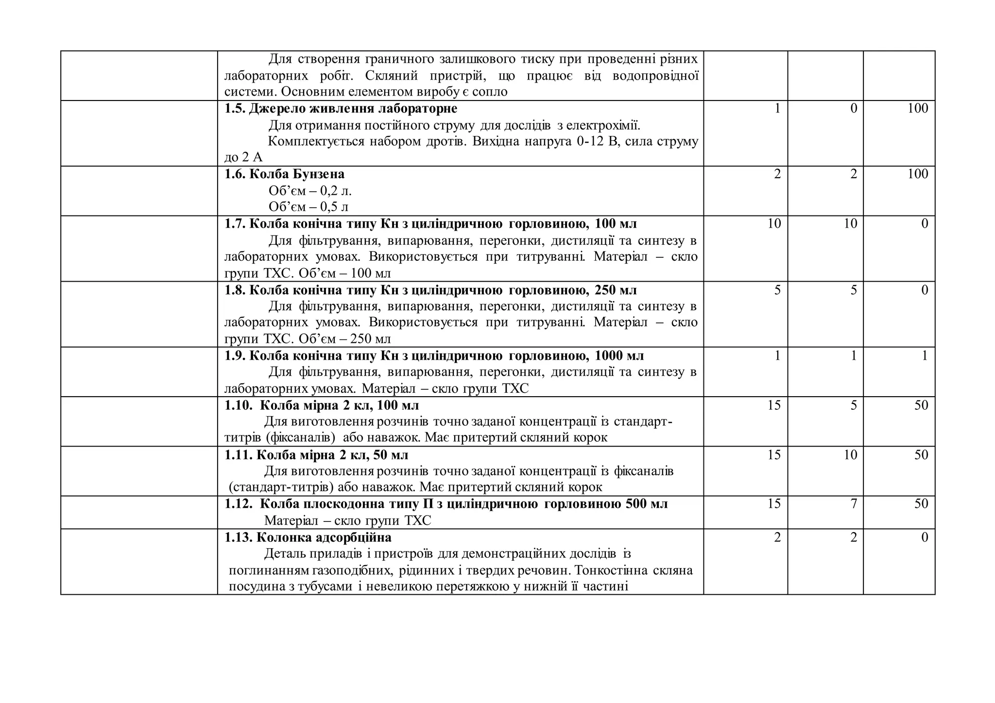 Для створення граничного залишкового тиску при проведенні різних
лабораторних робіт. Скляний пристрій, що працює від водопровідної
системи. Основним елементом виробу є сопло
1.5. Джерело живлення лабораторне
Для отримання постійного струму для дослідів з електрохімії.
Комплектується набором дротів. Вихідна напруга 0-12 В, сила струму
до 2 А
1 0 100
1.6. Колба Бунзена
Об’єм – 0,2 л.
Об’єм – 0,5 л
2 2 100
1.7. Колба конічна типу Кн з циліндричною горловиною, 100 мл
Для фільтрування, випарювання, перегонки, дистиляції та синтезу в
лабораторних умовах. Використовується при титруванні. Матеріал – скло
групи ТХС. Об’єм – 100 мл
10 10 0
1.8. Колба конічна типу Кн з циліндричною горловиною, 250 мл
Для фільтрування, випарювання, перегонки, дистиляції та синтезу в
лабораторних умовах. Використовується при титруванні. Матеріал – скло
групи ТХС. Об’єм – 250 мл
5 5 0
1.9. Колба конічна типу Кн з циліндричною горловиною, 1000 мл
Для фільтрування, випарювання, перегонки, дистиляції та синтезу в
лабораторних умовах. Матеріал – скло групи ТХС
1 1 1
1.10. Колба мірна 2 кл, 100 мл
Для виготовлення розчинів точно заданої концентрації із стандарт-
титрів (фіксаналів) або наважок. Має притертий скляний корок
15 5 50
1.11. Колба мірна 2 кл, 50 мл
Для виготовлення розчинів точно заданої концентрації із фіксаналів
(стандарт-титрів) або наважок. Має притертий скляний корок
15 10 50
1.12. Колба плоскодонна типу П з циліндричною горловиною 500 мл
Матеріал – скло групи ТХС
15 7 50
1.13. Колонка адсорбційна
Деталь приладів і пристроїв для демонстраційних дослідів із
поглинанням газоподібних, рідинних і твердих речовин. Тонкостінна скляна
посудина з тубусами і невеликою перетяжкою у нижній її частині
2 2 0
 
