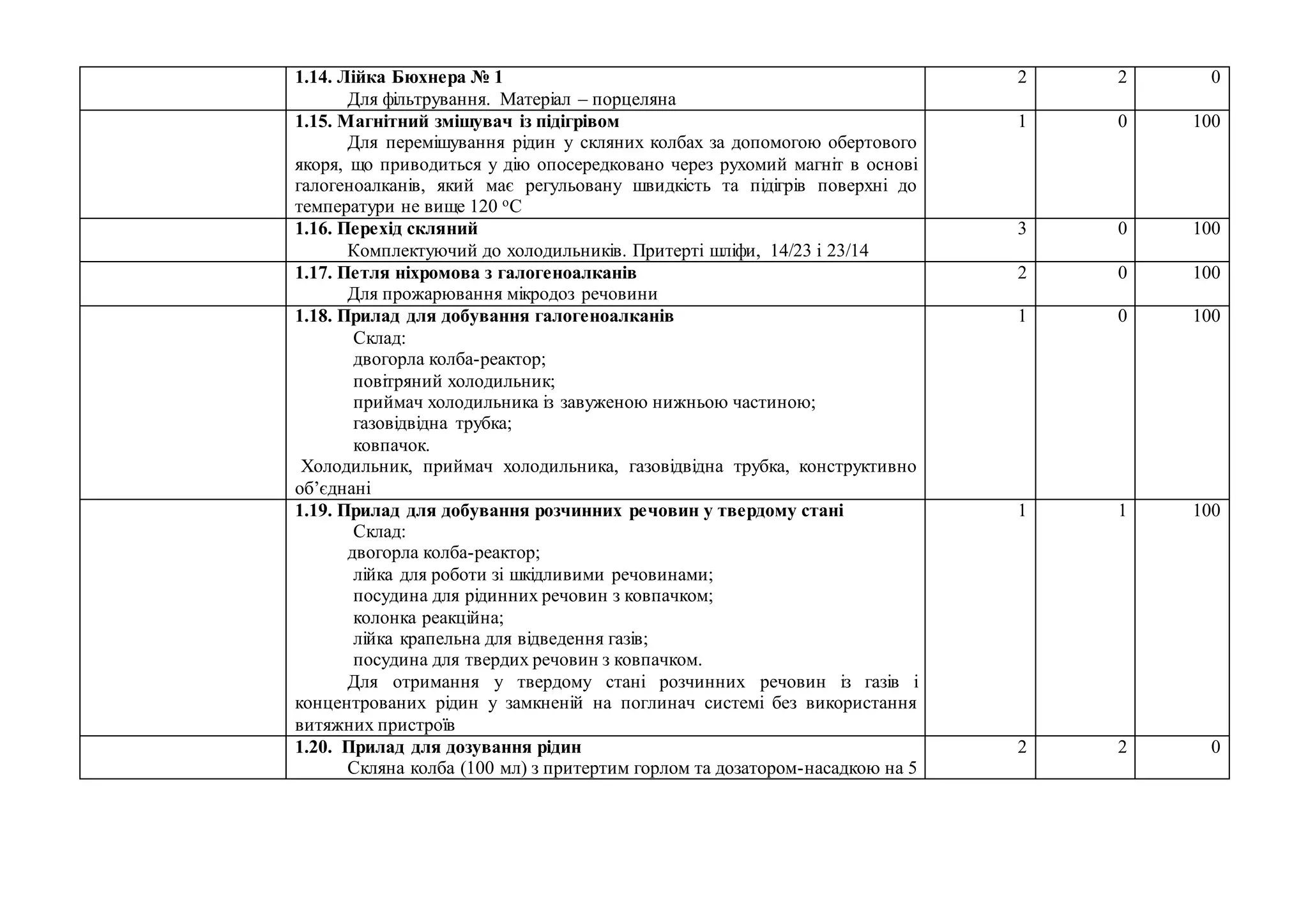1.14. Лійка Бюхнера № 1
Для фільтрування. Матеріал – порцеляна
2 2 0
1.15. Магнітний змішувач із підігрівом
Для перемішування рідин у скляних колбах за допомогою обертового
якоря, що приводиться у дію опосередковано через рухомий магніт в основі
галогеноалканів, який має регульовану швидкість та підігрів поверхні до
температури не вище 120 оС
1 0 100
1.16. Перехід скляний
Комплектуючий до холодильників. Притерті шліфи, 14/23 і 23/14
3 0 100
1.17. Петля ніхромова з галогеноалканів
Для прожарювання мікродоз речовини
2 0 100
1.18. Прилад для добування галогеноалканів
Склад:
двогорла колба-реактор;
повітряний холодильник;
приймач холодильника із завуженою нижньою частиною;
газовідвідна трубка;
ковпачок.
Холодильник, приймач холодильника, газовідвідна трубка, конструктивно
об’єднані
1 0 100
1.19. Прилад для добування розчинних речовин у твердому стані
Склад:
двогорла колба-реактор;
лійка для роботи зі шкідливими речовинами;
посудина для рідинних речовин з ковпачком;
колонка реакційна;
лійка крапельна для відведення газів;
посудина для твердих речовин з ковпачком.
Для отримання у твердому стані розчинних речовин із газів і
концентрованих рідин у замкненій на поглинач системі без використання
витяжних пристроїв
1 1 100
1.20. Прилад для дозування рідин
Скляна колба (100 мл) з притертим горлом та дозатором-насадкою на 5
2 2 0
 