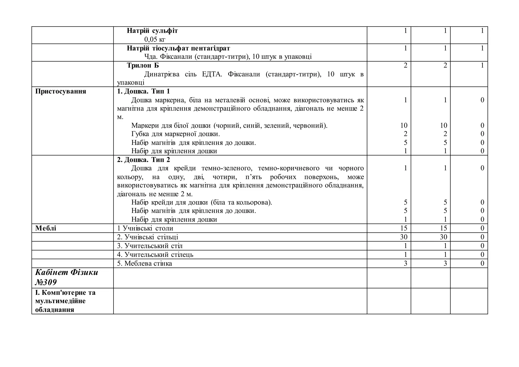 Натрій сульфіт
0,05 кг
1 1 1
Натрій тіосульфат пентагідрат
Чда. Фіксанали (стандарт-титри), 10 штук в упаковці
1 1 1
Трилон Б
Динатрієва сіль ЕДТА. Фіксанали (стандарт-титри), 10 штук в
упаковці
2 2 1
Пристосування 1. Дошка. Тип 1
Дошка маркерна, біла на металевій основі, може використовуватись як
магнітна для кріплення демонстраційного обладнання, діагональ не менше 2
м.
Маркери для білої дошки (чорний, синій, зелений, червоний).
Губка для маркерної дошки.
Набір магнітів для кріплення до дошки.
Набір для кріплення дошки
1
10
2
5
1
1
10
2
5
1
0
0
0
0
0
2. Дошка. Тип 2
Дошка для крейди темно-зеленого, темно-коричневого чи чорного
кольору, на одну, дві, чотири, п’ять робочих поверхонь, може
використовуватись як магнітна для кріплення демонстраційного обладнання,
діагональ не менше 2 м.
Набір крейди для дошки (біла та кольорова).
Набір магнітів для кріплення до дошки.
Набір для кріплення дошки
1
5
5
1
1
5
5
1
0
0
0
0
Меблі 1 Учнівські столи 15 15 0
2. Учнівські стільці 30 30 0
3. Учительський стіл 1 1 0
4. Учительський стілець 1 1 0
5. Меблева стінка 3 3 0
Кабінет Фізики
№309
І. Комп'ютерне та
мультимедійне
обладнання
 