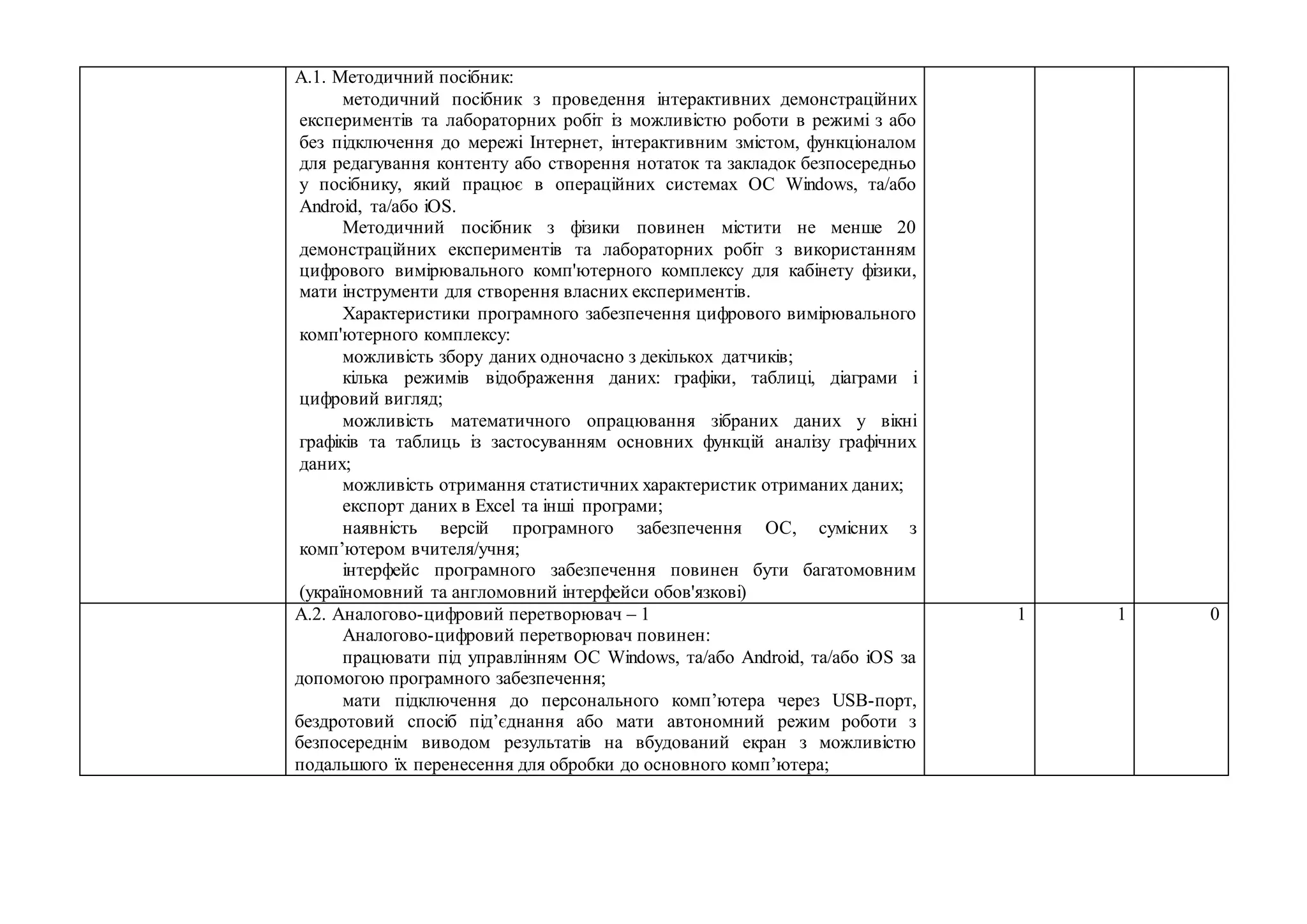 А.1. Методичний посібник:
методичний посібник з проведення інтерактивних демонстраційних
експериментів та лабораторних робіт із можливістю роботи в режимі з або
без підключення до мережі Інтернет, інтерактивним змістом, функціоналом
для редагування контенту або створення нотаток та закладок безпосередньо
у посібнику, який працює в операційних системах OC Windows, та/або
Android, та/або iOS.
Методичний посібник з фізики повинен містити не менше 20
демонстраційних експериментів та лабораторних робіт з використанням
цифрового вимірювального комп'ютерного комплексу для кабінету фізики,
мати інструменти для створення власних експериментів.
Характеристики програмного забезпечення цифрового вимірювального
комп'ютерного комплексу:
можливість збору даних одночасно з декількох датчиків;
кілька режимів відображення даних: графіки, таблиці, діаграми і
цифровий вигляд;
можливість математичного опрацювання зібраних даних у вікні
графіків та таблиць із застосуванням основних функцій аналізу графічних
даних;
можливість отримання статистичних характеристик отриманих даних;
експорт даних в Excel та інші програми;
наявність версій програмного забезпечення OC, сумісних з
комп’ютером вчителя/учня;
інтерфейс програмного забезпечення повинен бути багатомовним
(україномовний та англомовний інтерфейси обов'язкові)
А.2. Аналогово-цифровий перетворювач – 1
Аналогово-цифровий перетворювач повинен:
працювати під управлінням OC Windows, та/або Android, та/або iOS за
допомогою програмного забезпечення;
мати підключення до персонального комп’ютера через USB-порт,
бездротовий спосіб під’єднання або мати автономний режим роботи з
безпосереднім виводом результатів на вбудований екран з можливістю
подальшого їх перенесення для обробки до основного комп’ютера;
1 1 0
 