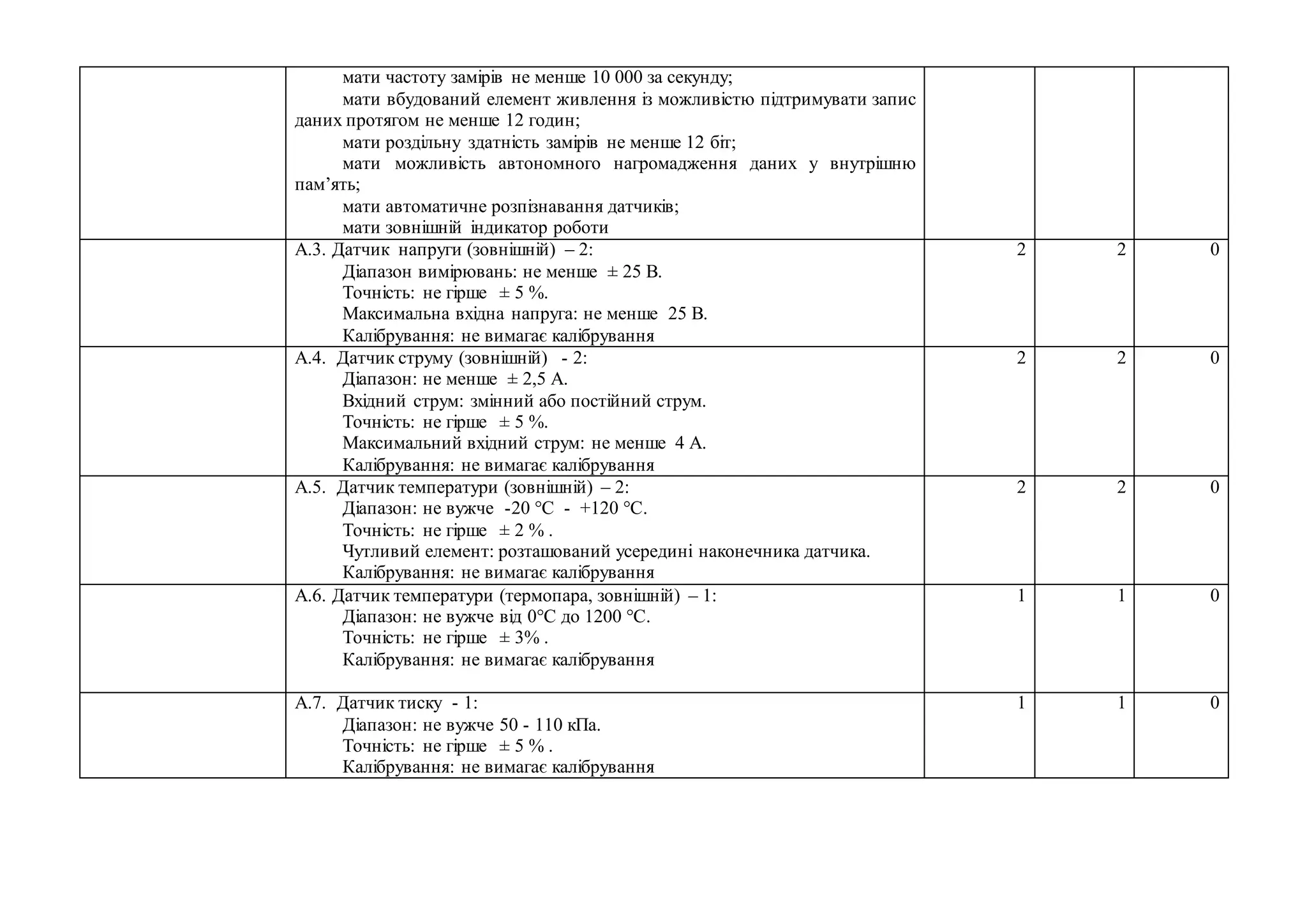 мати частоту замірів не менше 10 000 за секунду;
мати вбудований елемент живлення із можливістю підтримувати запис
даних протягом не менше 12 годин;
мати роздільну здатність замірів не менше 12 біт;
мати можливість автономного нагромадження даних у внутрішню
пам’ять;
мати автоматичне розпізнавання датчиків;
мати зовнішній індикатор роботи
А.3. Датчик напруги (зовнішній) – 2:
Діапазон вимірювань: не менше ± 25 В.
Точність: не гірше ± 5 %.
Максимальна вхідна напруга: не менше 25 В.
Калібрування: не вимагає калібрування
2 2 0
А.4. Датчик струму (зовнішній) - 2:
Діапазон: не менше ± 2,5 А.
Вхідний струм: змінний або постійний струм.
Точність: не гірше ± 5 %.
Максимальний вхідний струм: не менше 4 A.
Калібрування: не вимагає калібрування
2 2 0
А.5. Датчик температури (зовнішній) – 2:
Діапазон: не вужче -20 °С - +120 °С.
Точність: не гірше ± 2 % .
Чутливий елемент: розташований усередині наконечника датчика.
Калібрування: не вимагає калібрування
2 2 0
А.6. Датчик температури (термопара, зовнішній) – 1:
Діапазон: не вужче від 0°C до 1200 °C.
Точність: не гірше ± 3% .
Калібрування: не вимагає калібрування
1 1 0
А.7. Датчик тиску - 1:
Діапазон: не вужче 50 - 110 кПа.
Точність: не гірше ± 5 % .
Калібрування: не вимагає калібрування
1 1 0
 
