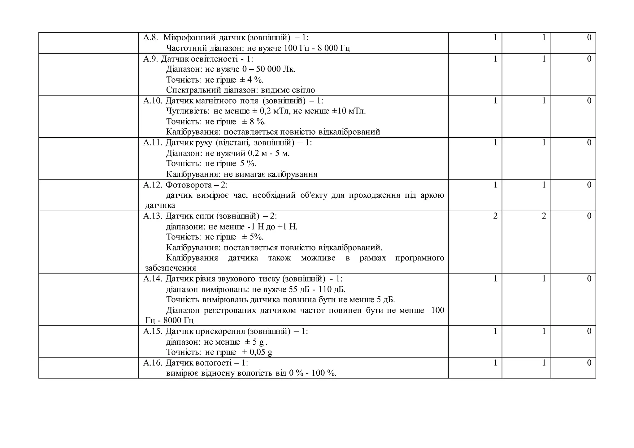 А.8. Мікрофонний датчик (зовнішній) – 1:
Частотний діапазон: не вужче 100 Гц - 8 000 Гц
1 1 0
А.9. Датчик освітленості - 1:
Діапазон: не вужче 0 – 50 000 Лк.
Точність: не гірше ± 4 %.
Спектральний діапазон: видиме світло
1 1 0
А.10. Датчик магнітного поля (зовнішній) – 1:
Чутливість: не менше ± 0,2 мТл, не менше ±10 мТл.
Точність: не гірше ± 8 %.
Калібрування: поставляється повністю відкалібрований
1 1 0
А.11. Датчик руху (відстані, зовнішній) – 1:
Діапазон: не вужчий 0,2 м - 5 м.
Точність: не гірше 5 %.
Калібрування: не вимагає калібрування
1 1 0
А.12. Фотоворота – 2:
датчик вимірює час, необхідний об'єкту для проходження під аркою
датчика
1 1 0
А.13. Датчик сили (зовнішній) – 2:
діапазони: не менше -1 Н до +1 Н.
Точність: не гірше ± 5%.
Калібрування: поставляється повністю відкалібрований.
Калібрування датчика також можливе в рамках програмного
забезпечення
2 2 0
А.14. Датчик рівня звукового тиску (зовнішній) - 1:
діапазон вимірювань: не вужче 55 дБ - 110 дБ.
Точність вимірювань датчика повинна бути не менше 5 дБ.
Діапазон реєстрованих датчиком частот повинен бути не менше 100
Гц - 8000 Гц
1 1 0
А.15. Датчик прискорення (зовнішній) – 1:
діапазон: не менше ± 5 g .
Точність: не гірше ± 0,05 g
1 1 0
А.16. Датчик вологості – 1:
вимірює відносну вологість від 0 % - 100 %.
1 1 0
 