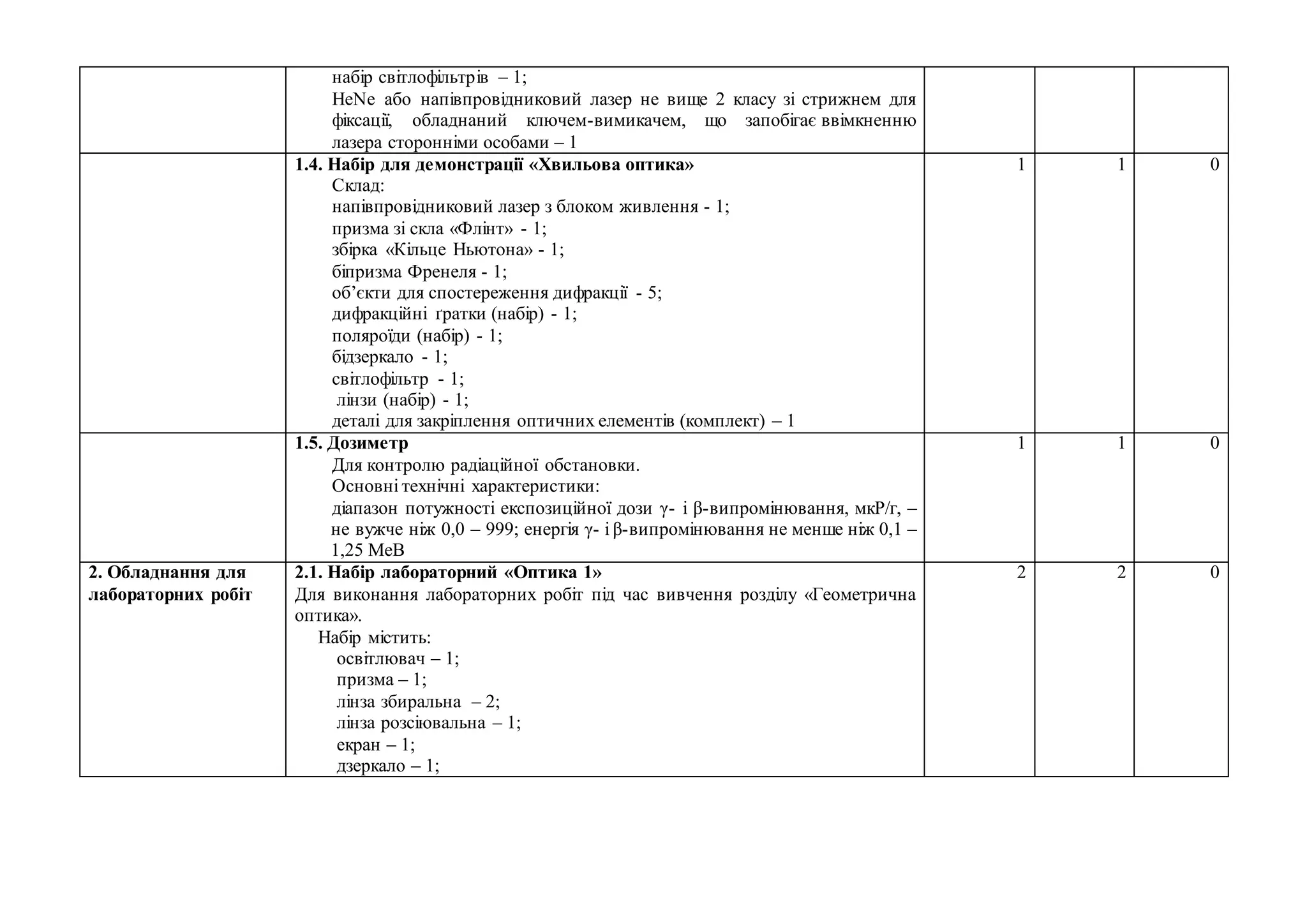 набір світлофільтрів – 1;
НеNe або напівпровідниковий лазер не вище 2 класу зі стрижнем для
фіксації, обладнаний ключем-вимикачем, що запобігає ввімкненню
лазера сторонніми особами – 1
1.4. Набір для демонстрації «Хвильова оптика»
Склад:
напівпровідниковий лазер з блоком живлення - 1;
призма зі скла «Флінт» - 1;
збірка «Кільце Ньютона» - 1;
біпризма Френеля - 1;
об’єкти для спостереження дифракції - 5;
дифракційні ґратки (набір) - 1;
поляроїди (набір) - 1;
бідзеркало - 1;
світлофільтр - 1;
лінзи (набір) - 1;
деталі для закріплення оптичних елементів (комплект) – 1
1 1 0
1.5. Дозиметр
Для контролю радіаційної обстановки.
Основні технічні характеристики:
діапазон потужності експозиційної дози γ- і β-випромінювання, мкР/г, –
не вужче ніж 0,0 – 999; енергія γ- і β-випромінювання не менше ніж 0,1 –
1,25 МеВ
1 1 0
2. Обладнання для
лабораторних робіт
2.1. Набір лабораторний «Оптика 1»
Для виконання лабораторних робіт під час вивчення розділу «Геометрична
оптика».
Набір містить:
освітлювач – 1;
призма – 1;
лінза збиральна – 2;
лінза розсіювальна – 1;
екран – 1;
дзеркало – 1;
2 2 0
 