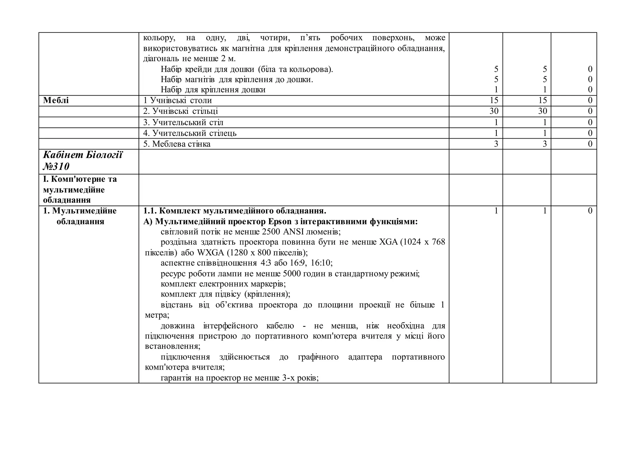 кольору, на одну, дві, чотири, п’ять робочих поверхонь, може
використовуватись як магнітна для кріплення демонстраційного обладнання,
діагональ не менше 2 м.
Набір крейди для дошки (біла та кольорова).
Набір магнітів для кріплення до дошки.
Набір для кріплення дошки
5
5
1
5
5
1
0
0
0
Меблі 1 Учнівські столи 15 15 0
2. Учнівські стільці 30 30 0
3. Учительський стіл 1 1 0
4. Учительський стілець 1 1 0
5. Меблева стінка 3 3 0
Кабінет Біології
№310
І. Комп'ютерне та
мультимедійне
обладнання
1. Мультимедійне
обладнання
1.1. Комплект мультимедійного обладнання.
А) Мультимедійний проектор Epson з інтерактивними функціями:
світловий потік не менше 2500 ANSI люменів;
роздільна здатність проектора повинна бути не менше XGA (1024 х 768
пікселів) або WXGA (1280 х 800 пікселів);
аспектне співвідношення 4:3 або 16:9, 16:10;
ресурс роботи лампи не менше 5000 годин в стандартному режимі;
комплект електронних маркерів;
комплект для підвісу (кріплення);
відстань від об’єктива проектора до площини проекції не більше 1
метра;
довжина інтерфейсного кабелю - не менша, ніж необхідна для
підключення пристрою до портативного комп'ютера вчителя у місці його
встановлення;
підключення здійснюється до графічного адаптера портативного
комп'ютера вчителя;
гарантія на проектор не менше 3-х років;
1 1 0
 