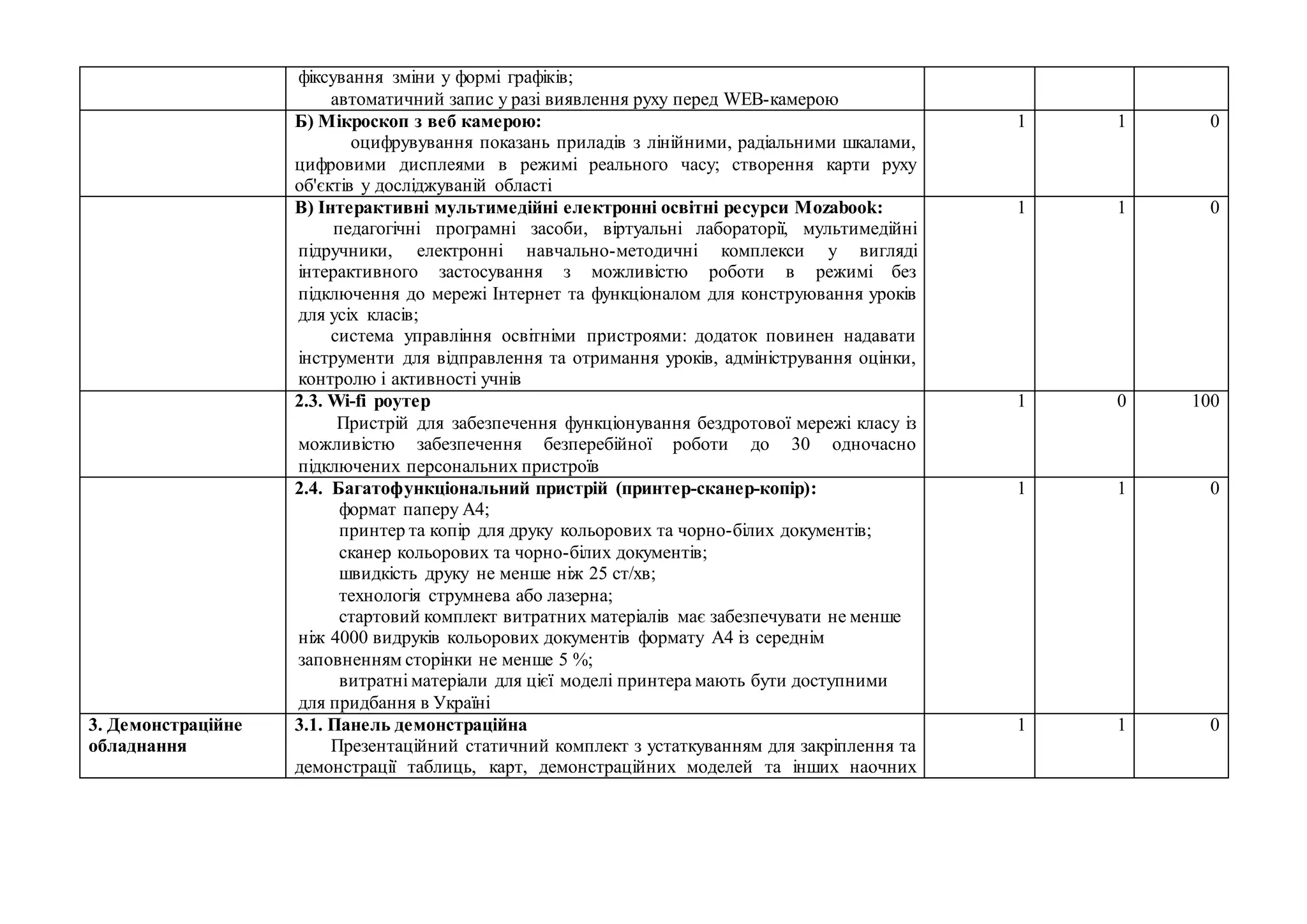 фіксування зміни у формі графіків;
автоматичний запис у разі виявлення руху перед WEB-камерою
Б) Мікроскоп з веб камерою:
оцифрувування показань приладів з лінійними, радіальними шкалами,
цифровими дисплеями в режимі реального часу; створення карти руху
об'єктів у досліджуваній області
1 1 0
В) Інтерактивні мультимедійні електронні освітні ресурси Mozabook:
педагогічні програмні засоби, віртуальні лабораторії, мультимедійні
підручники, електронні навчально-методичні комплекси у вигляді
інтерактивного застосування з можливістю роботи в режимі без
підключення до мережі Інтернет та функціоналом для конструювання уроків
для усіх класів;
система управління освітніми пристроями: додаток повинен надавати
інструменти для відправлення та отримання уроків, адміністрування оцінки,
контролю і активності учнів
1 1 0
2.3. Wi-fi роутер
Пристрій для забезпечення функціонування бездротової мережі класу із
можливістю забезпечення безперебійної роботи до 30 одночасно
підключених персональних пристроїв
1 0 100
2.4. Багатофункціональний пристрій (принтер-сканер-копір):
формат паперу А4;
принтер та копір для друку кольорових та чорно-білих документів;
сканер кольорових та чорно-білих документів;
швидкість друку не менше ніж 25 ст/хв;
технологія струмнева або лазерна;
стартовий комплект витратних матеріалів має забезпечувати не менше
ніж 4000 видруків кольорових документів формату А4 із середнім
заповненням сторінки не менше 5 %;
витратні матеріали для цієї моделі принтера мають бути доступними
для придбання в Україні
1 1 0
3. Демонстраційне
обладнання
3.1. Панель демонстраційна
Презентаційний статичний комплект з устаткуванням для закріплення та
демонстрації таблиць, карт, демонстраційних моделей та інших наочних
1 1 0
 