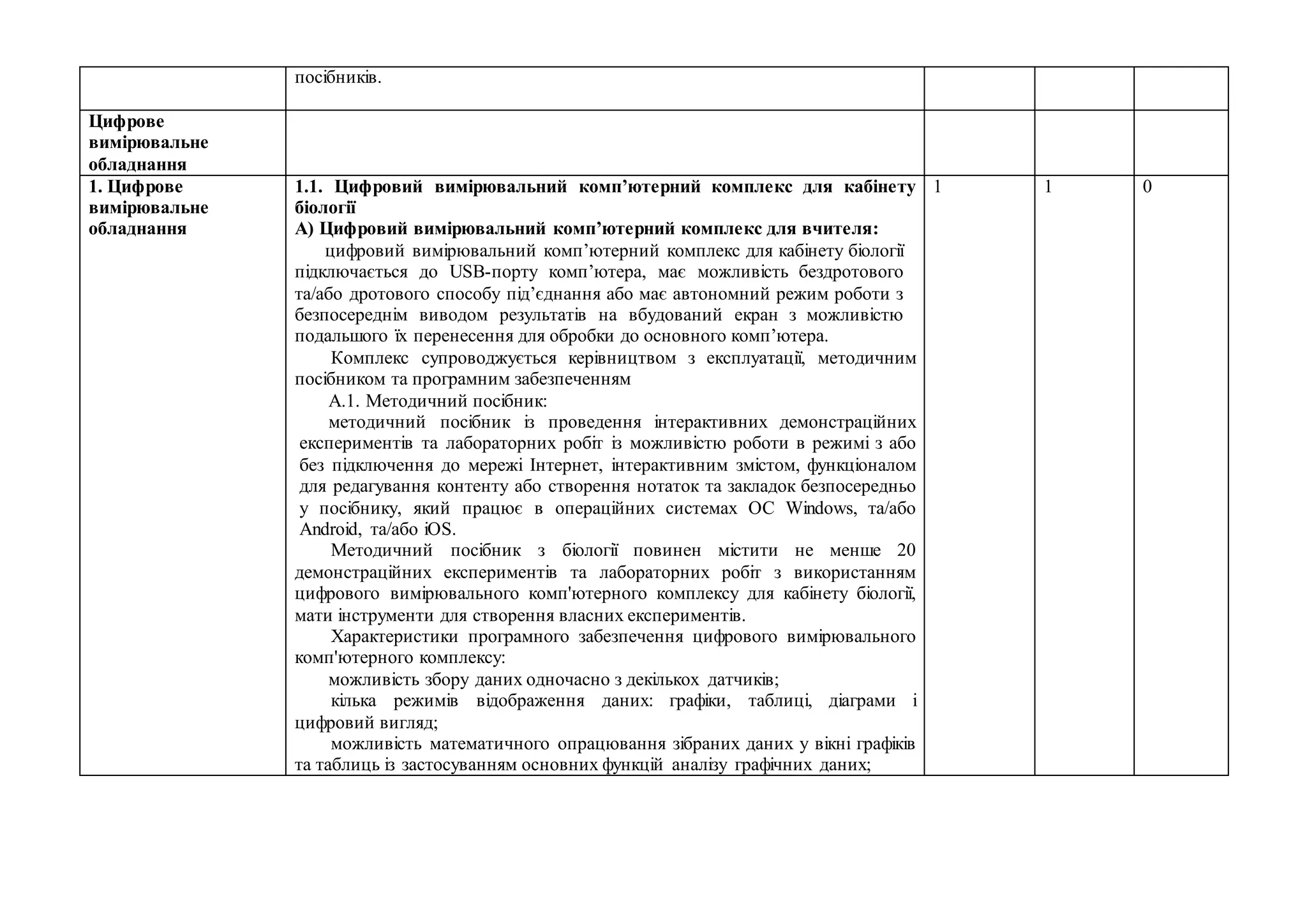 посібників.
Цифрове
вимірювальне
обладнання
1. Цифрове
вимірювальне
обладнання
1.1. Цифровий вимірювальний комп’ютерний комплекс для кабінету
біології
А) Цифровий вимірювальний комп’ютерний комплекс для вчителя:
цифровий вимірювальний комп’ютерний комплекс для кабінету біології
підключається до USB-порту комп’ютера, має можливість бездротового
та/або дротового способу під’єднання або має автономний режим роботи з
безпосереднім виводом результатів на вбудований екран з можливістю
подальшого їх перенесення для обробки до основного комп’ютера.
Комплекс супроводжується керівництвом з експлуатації, методичним
посібником та програмним забезпеченням
А.1. Методичний посібник:
методичний посібник із проведення інтерактивних демонстраційних
експериментів та лабораторних робіт із можливістю роботи в режимі з або
без підключення до мережі Інтернет, інтерактивним змістом, функціоналом
для редагування контенту або створення нотаток та закладок безпосередньо
у посібнику, який працює в операційних системах OC Windows, та/або
Android, та/або iOS.
Методичний посібник з біології повинен містити не менше 20
демонстраційних експериментів та лабораторних робіт з використанням
цифрового вимірювального комп'ютерного комплексу для кабінету біології,
мати інструменти для створення власних експериментів.
Характеристики програмного забезпечення цифрового вимірювального
комп'ютерного комплексу:
можливість збору даних одночасно з декількох датчиків;
кілька режимів відображення даних: графіки, таблиці, діаграми і
цифровий вигляд;
можливість математичного опрацювання зібраних даних у вікні графіків
та таблиць із застосуванням основних функцій аналізу графічних даних;
1 1 0
 