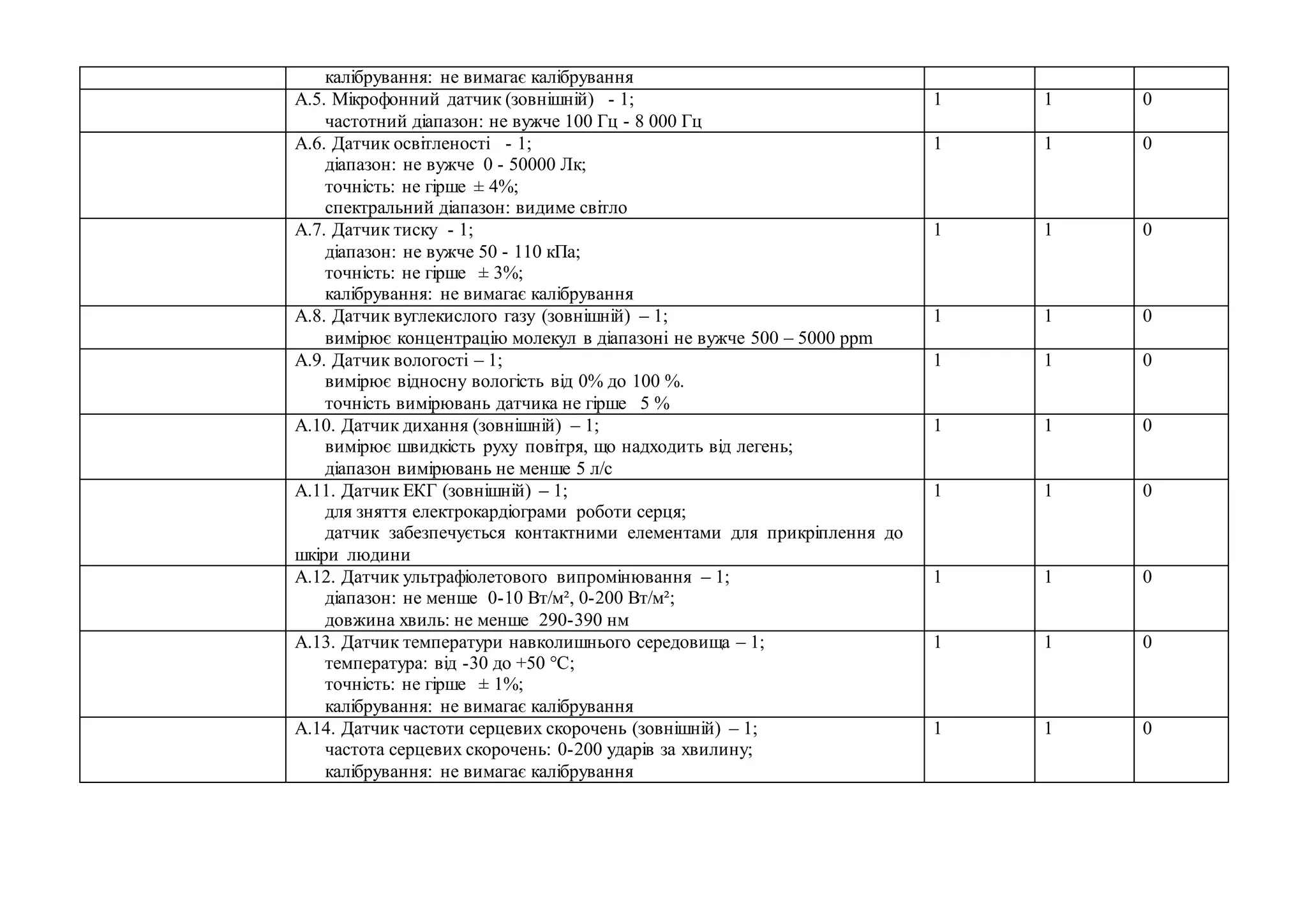 калібрування: не вимагає калібрування
А.5. Мікрофонний датчик (зовнішній) - 1;
частотний діапазон: не вужче 100 Гц - 8 000 Гц
1 1 0
А.6. Датчик освітленості - 1;
діапазон: не вужче 0 - 50000 Лк;
точність: не гірше ± 4%;
спектральний діапазон: видиме світло
1 1 0
А.7. Датчик тиску - 1;
діапазон: не вужче 50 - 110 кПа;
точність: не гірше ± 3%;
калібрування: не вимагає калібрування
1 1 0
А.8. Датчик вуглекислого газу (зовнішній) – 1;
вимірює концентрацію молекул в діапазоні не вужче 500 – 5000 ppm
1 1 0
А.9. Датчик вологості – 1;
вимірює відносну вологість від 0% до 100 %.
точність вимірювань датчика не гірше 5 %
1 1 0
А.10. Датчик дихання (зовнішній) – 1;
вимірює швидкість руху повітря, що надходить від легень;
діапазон вимірювань не менше 5 л/с
1 1 0
А.11. Датчик ЕКГ (зовнішній) – 1;
для зняття електрокардіограми роботи серця;
датчик забезпечується контактними елементами для прикріплення до
шкіри людини
1 1 0
А.12. Датчик ультрафіолетового випромінювання – 1;
діапазон: не менше 0-10 Вт/м², 0-200 Вт/м²;
довжина хвиль: не менше 290-390 нм
1 1 0
А.13. Датчик температури навколишнього середовища – 1;
температура: від -30 до +50 °С;
точність: не гірше ± 1%;
калібрування: не вимагає калібрування
1 1 0
А.14. Датчик частоти серцевих скорочень (зовнішній) – 1;
частота серцевих скорочень: 0-200 ударів за хвилину;
калібрування: не вимагає калібрування
1 1 0
 