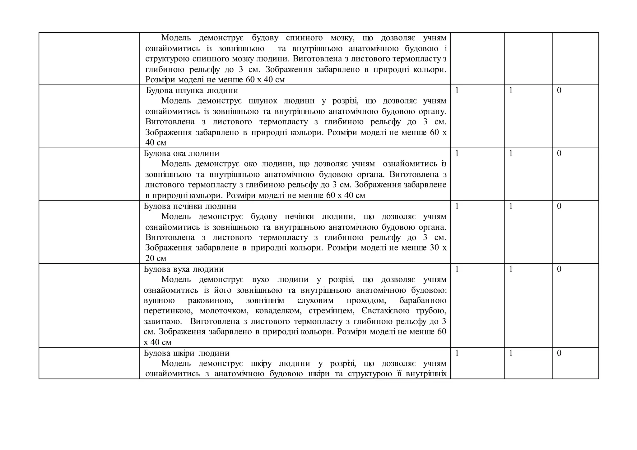 Модель демонструє будову спинного мозку, що дозволяє учням
ознайомитись із зовнішньою та внутрішньою анатомічною будовою і
структурою спинного мозку людини. Виготовлена з листового термопласту з
глибиною рельєфу до 3 см. Зображення забарвлено в природні кольори.
Розміри моделі не менше 60 х 40 см
Будова шлунка людини
Модель демонструє шлунок людини у розрізі, що дозволяє учням
ознайомитись із зовнішньою та внутрішньою анатомічною будовою органу.
Виготовлена з листового термопласту з глибиною рельєфу до 3 см.
Зображення забарвлено в природні кольори. Розміри моделі не менше 60 х
40 см
1 1 0
Будова ока людини
Модель демонструє око людини, що дозволяє учням ознайомитись із
зовнішньою та внутрішньою анатомічною будовою органа. Виготовлена з
листового термопласту з глибиною рельєфу до 3 см. Зображення забарвлене
в природні кольори. Розміри моделі не менше 60 х 40 см
1 1 0
Будова печінки людини
Модель демонструє будову печінки людини, що дозволяє учням
ознайомитись із зовнішньою та внутрішньою анатомічною будовою органа.
Виготовлена з листового термопласту з глибиною рельєфу до 3 см.
Зображення забарвлене в природні кольори. Розміри моделі не менше 30 х
20 см
1 1 0
Будова вуха людини
Модель демонструє вухо людини у розрізі, що дозволяє учням
ознайомитись із його зовнішньою та внутрішньою анатомічною будовою:
вушною раковиною, зовнішнім слуховим проходом, барабанною
перетинкою, молоточком, коваделком, стремінцем, Євстахієвою трубою,
завиткою. Виготовлена з листового термопласту з глибиною рельєфу до 3
см. Зображення забарвлено в природні кольори. Розміри моделі не менше 60
х 40 см
1 1 0
Будова шкіри людини
Модель демонструє шкіру людини у розрізі, що дозволяє учням
ознайомитись з анатомічною будовою шкіри та структурою її внутрішніх
1 1 0
 
