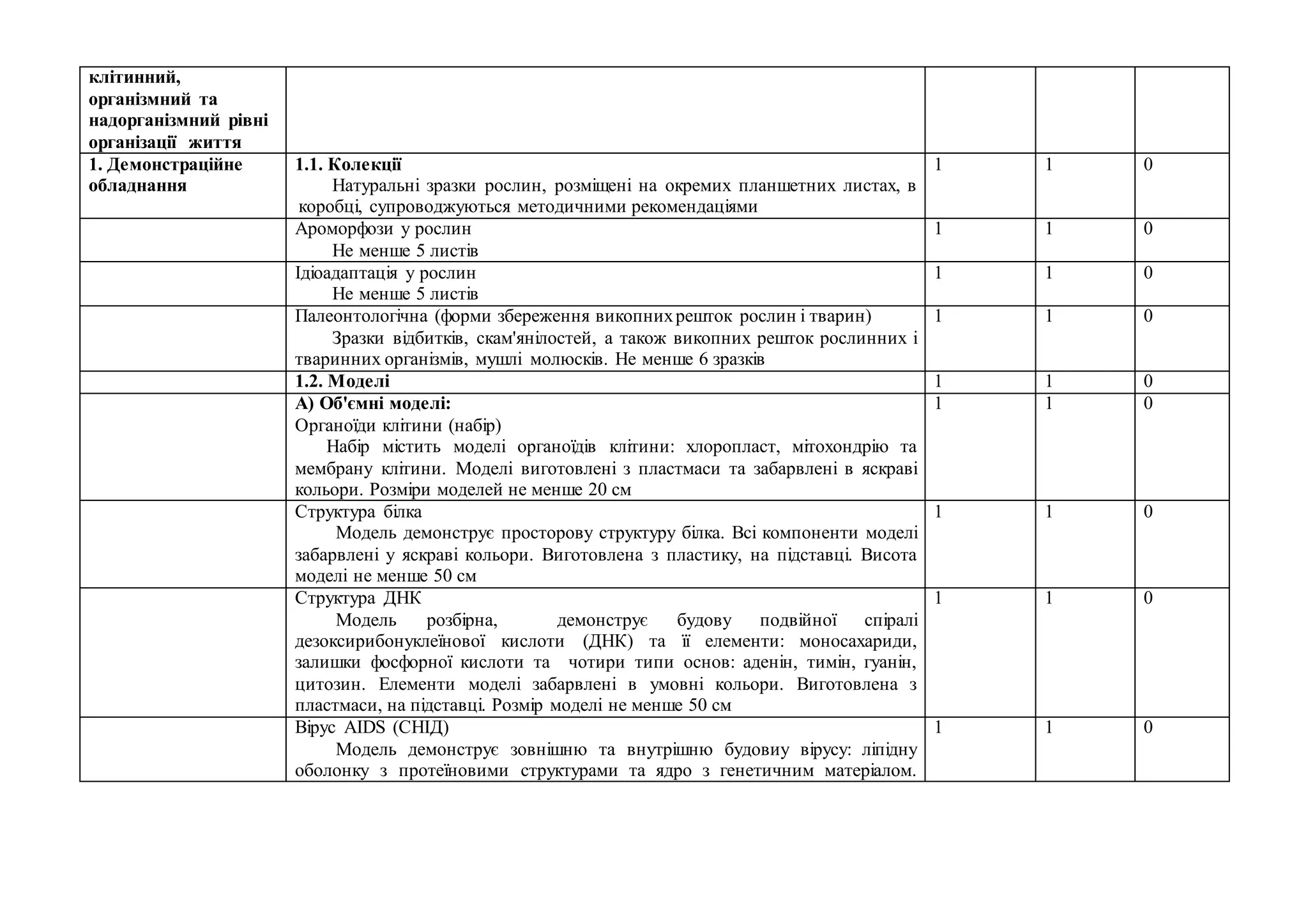 клітинний,
організмний та
надорганізмний рiвні
органiзацiї життя
1. Демонстраційне
обладнання
1.1. Колекції
Натуральні зразки рослин, розміщені на окремих планшетних листах, в
коробці, супроводжуються методичними рекомендаціями
1 1 0
Ароморфози у рослин
Не менше 5 листів
1 1 0
Ідіоадаптація у рослин
Не менше 5 листів
1 1 0
Палеонтологічна (форми збереження викопнихрешток рослин і тварин)
Зразки відбитків, скам'янілостей, а також викопних решток рослинних і
тваринних організмів, мушлі молюсків. Не менше 6 зразків
1 1 0
1.2. Моделі 1 1 0
А) Об'ємні моделі:
Органоїди клітини (набір)
Набір містить моделі органоїдів клітини: хлоропласт, мітохондрію та
мембрану клітини. Моделі виготовлені з пластмаси та забарвлені в яскраві
кольори. Розміри моделей не менше 20 см
1 1 0
Структура білка
Модель демонструє просторову структуру білка. Всі компоненти моделі
забарвлені у яскраві кольори. Виготовлена з пластику, на підставці. Висота
моделі не менше 50 см
1 1 0
Структура ДНК
Модель розбірна, демонструє будову подвійної спіралі
дезоксирибонуклеїнової кислоти (ДНК) та її елементи: моносахариди,
залишки фосфорної кислоти та чотири типи основ: аденін, тимін, гуанін,
цитозин. Елементи моделі забарвлені в умовні кольори. Виготовлена з
пластмаси, на підставці. Розмір моделі не менше 50 см
1 1 0
Вірус AIDS (СНІД)
Модель демонструє зовнішню та внутрішню будовиу вірусу: ліпідну
оболонку з протеїновими структурами та ядро з генетичним матеріалом.
1 1 0
 
