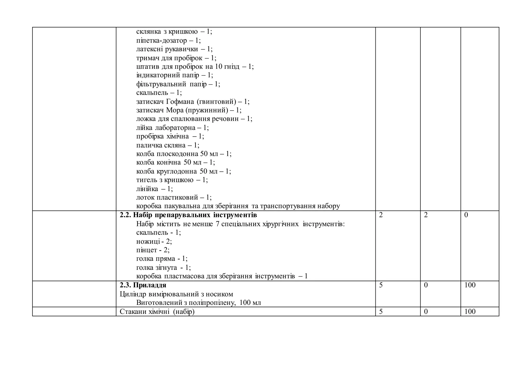 склянка з кришкою – 1;
піпетка-дозатор – 1;
латексні рукавички – 1;
тримач для пробірок – 1;
штатив для пробірок на 10 гнізд – 1;
індикаторний папір – 1;
фільтрувальний папір – 1;
скальпель – 1;
затискач Гофмана (гвинтовий) – 1;
затискач Мора (пружинний) – 1;
ложка для спалювання речовин – 1;
лійка лабораторна – 1;
пробірка хімічна – 1;
паличка скляна – 1;
колба плоскодонна 50 мл – 1;
колба конічна 50 мл – 1;
колба круглодонна 50 мл – 1;
тигель з кришкою – 1;
лінійка – 1;
лоток пластиковий – 1;
коробка пакувальна для зберігання та транспортування набору
2.2. Набір препарувальних інструментів
Набір містить не менше 7 спеціальних хірургічних інструментів:
скальпель - 1;
ножиці - 2;
пінцет - 2;
голка пряма - 1;
голка зігнута - 1;
коробка пластмасова для зберігання інструментів – 1
2 2 0
2.3. Приладдя
Циліндр вимірювальний з носиком
Виготовлений з поліпропілену, 100 мл
5 0 100
Стакани хімічні (набір) 5 0 100
 