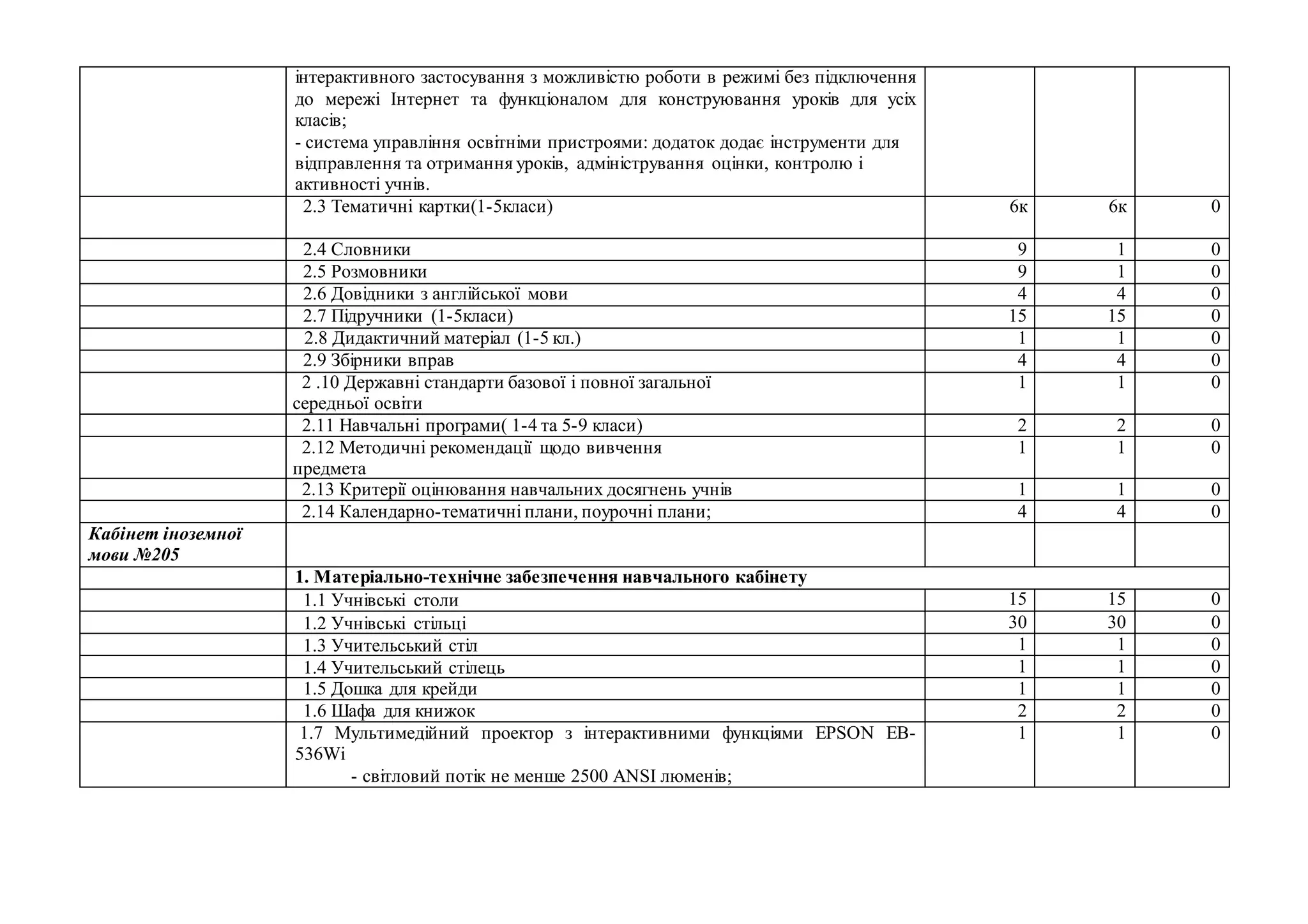 інтерактивного застосування з можливістю роботи в режимі без підключення
до мережі Інтернет та функціоналом для конструювання уроків для усіх
класів;
- система управління освітніми пристроями: додаток додає інструменти для
відправлення та отримання уроків, адміністрування оцінки, контролю і
активності учнів.
2.3 Тематичні картки(1-5класи) 6к 6к 0
2.4 Словники 9 1 0
2.5 Розмовники 9 1 0
2.6 Довідники з англійської мови 4 4 0
2.7 Підручники (1-5класи) 15 15 0
2.8 Дидактичний матеріал (1-5 кл.) 1 1 0
2.9 Збірники вправ 4 4 0
2 .10 Державні стандарти базової і повної загальної
середньої освіти
1 1 0
2.11 Навчальні програми( 1-4 та 5-9 класи) 2 2 0
2.12 Методичні рекомендації щодо вивчення
предмета
1 1 0
2.13 Критерії оцінювання навчальних досягнень учнів 1 1 0
2.14 Календарно-тематичні плани, поурочні плани; 4 4 0
Кабінет іноземної
мови №205
1. Матеріально-технічне забезпечення навчального кабінету
1.1 Учнівські столи 15 15 0
1.2 Учнівські стільці 30 30 0
1.3 Учительський стіл 1 1 0
1.4 Учительський стілець 1 1 0
1.5 Дошка для крейди 1 1 0
1.6 Шафа для книжок 2 2 0
1.7 Мультимедійний проектор з інтерактивними функціями EPSON EB-
536Wi
- світловий потік не менше 2500 ANSI люменів;
1 1 0
 