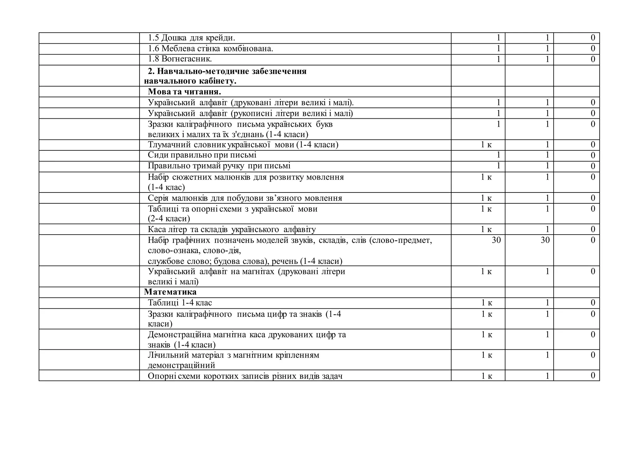 1.5 Дошка для крейди. 1 1 0
1.6 Меблева стінка комбінована. 1 1 0
1.8 Вогнегасник. 1 1 0
2. Навчально-методичне забезпечення
навчального кабінету.
Мова та читання.
Український алфавіт (друковані літери великі і малі). 1 1 0
Український алфавіт (рукописні літери великі і малі) 1 1 0
Зразки каліграфічного письма українських букв
великих і малих та їх з'єднань (1-4 класи)
1 1 0
Тлумачний словникукраїнської мови (1-4 класи) 1 к 1 0
Сиди правильно при письмі 1 1 0
Правильно тримай ручку при письмі 1 1 0
Набір сюжетних малюнків для розвитку мовлення
(1-4 клас)
1 к 1 0
Серія малюнків для побудови зв’язного мовлення 1 к 1 0
Таблиці та опорні схеми з української мови
(2-4 класи)
1 к 1 0
Каса літер та складів українського алфавіту 1 к 1 0
Набір графічних позначень моделей звуків, складів, слів (слово-предмет,
слово-ознака, слово-дія,
службове слово; будова слова), речень (1-4 класи)
30 30 0
Український алфавіт на магнітах (друковані літери
великі і малі)
1 к 1 0
Математика
Таблиці 1-4 клас 1 к 1 0
Зразки каліграфічного письма цифр та знаків (1-4
класи)
1 к 1 0
Демонстраційна магнітна каса друкованих цифр та
знаків (1-4 класи)
1 к 1 0
Лічильний матеріал з магнітним кріпленням
демонстраційний
1 к 1 0
Опорні схеми коротких записів різних видів задач 1 к 1 0
 