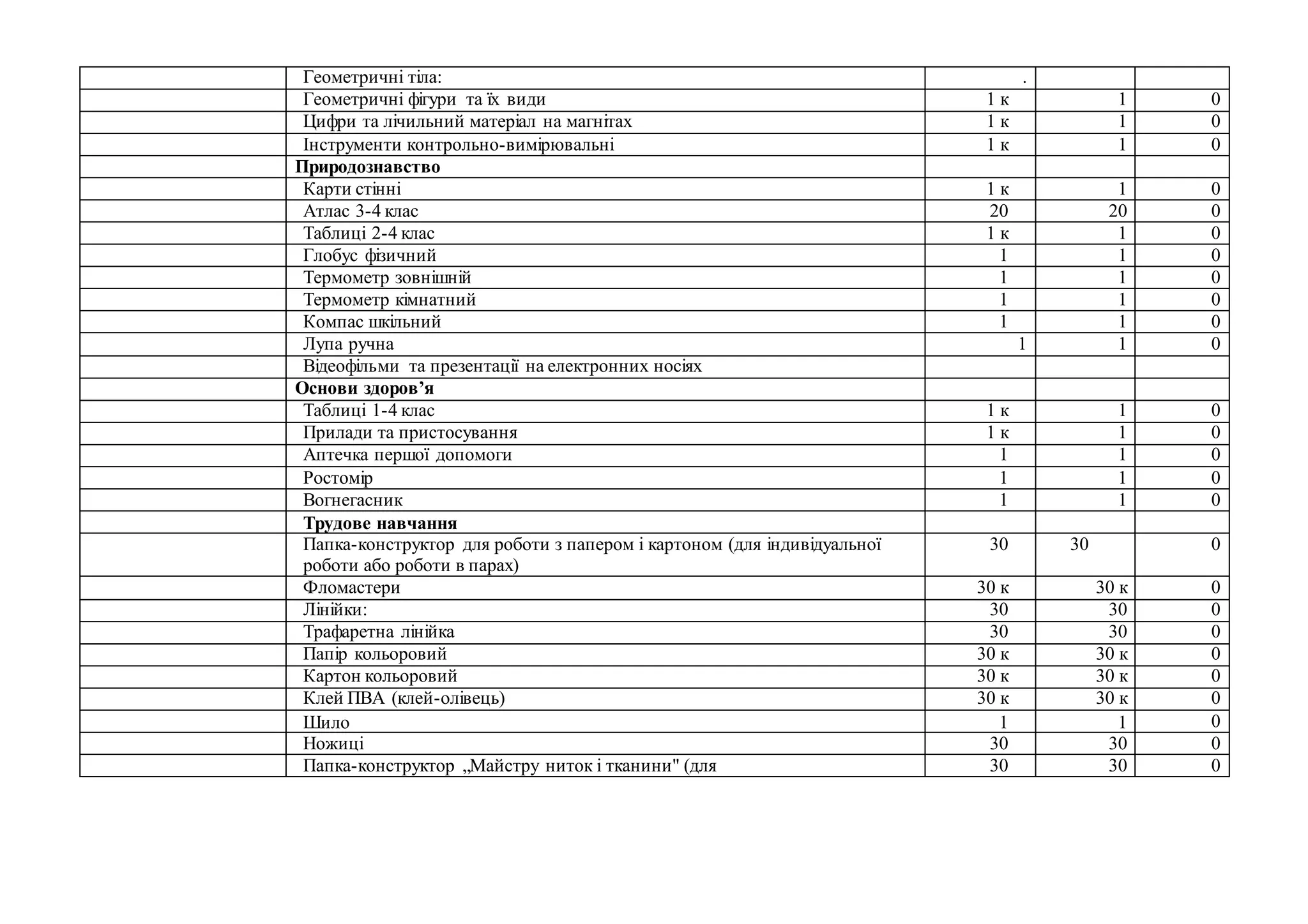 Геометричні тіла: .
Геометричні фігури та їх види 1 к 1 0
Цифри та лічильний матеріал на магнітах 1 к 1 0
Інструменти контрольно-вимірювальні 1 к 1 0
Природознавство
Карти стінні 1 к 1 0
Атлас 3-4 клас 20 20 0
Таблиці 2-4 клас 1 к 1 0
Глобус фізичний 1 1 0
Термометр зовнішній 1 1 0
Термометр кімнатний 1 1 0
Компас шкільний 1 1 0
Лупа ручна 1 1 0
Відеофільми та презентації на електронних носіях
Основи здоров’я
Таблиці 1-4 клас 1 к 1 0
Прилади та пристосування 1 к 1 0
Аптечка першої допомоги 1 1 0
Ростомір 1 1 0
Вогнегасник 1 1 0
Трудове навчання
Папка-конструктор для роботи з папером і картоном (для індивідуальної
роботи або роботи в парах)
30 30 0
Фломастери 30 к 30 к 0
Лінійки: 30 30 0
Трафаретна лінійка 30 30 0
Папір кольоровий 30 к 30 к 0
Картон кольоровий 30 к 30 к 0
Клей ПВА (клей-олівець) 30 к 30 к 0
Шило 1 1 0
Ножиці 30 30 0
Папка-конструктор „Майстру ниток і тканини" (для 30 30 0
 