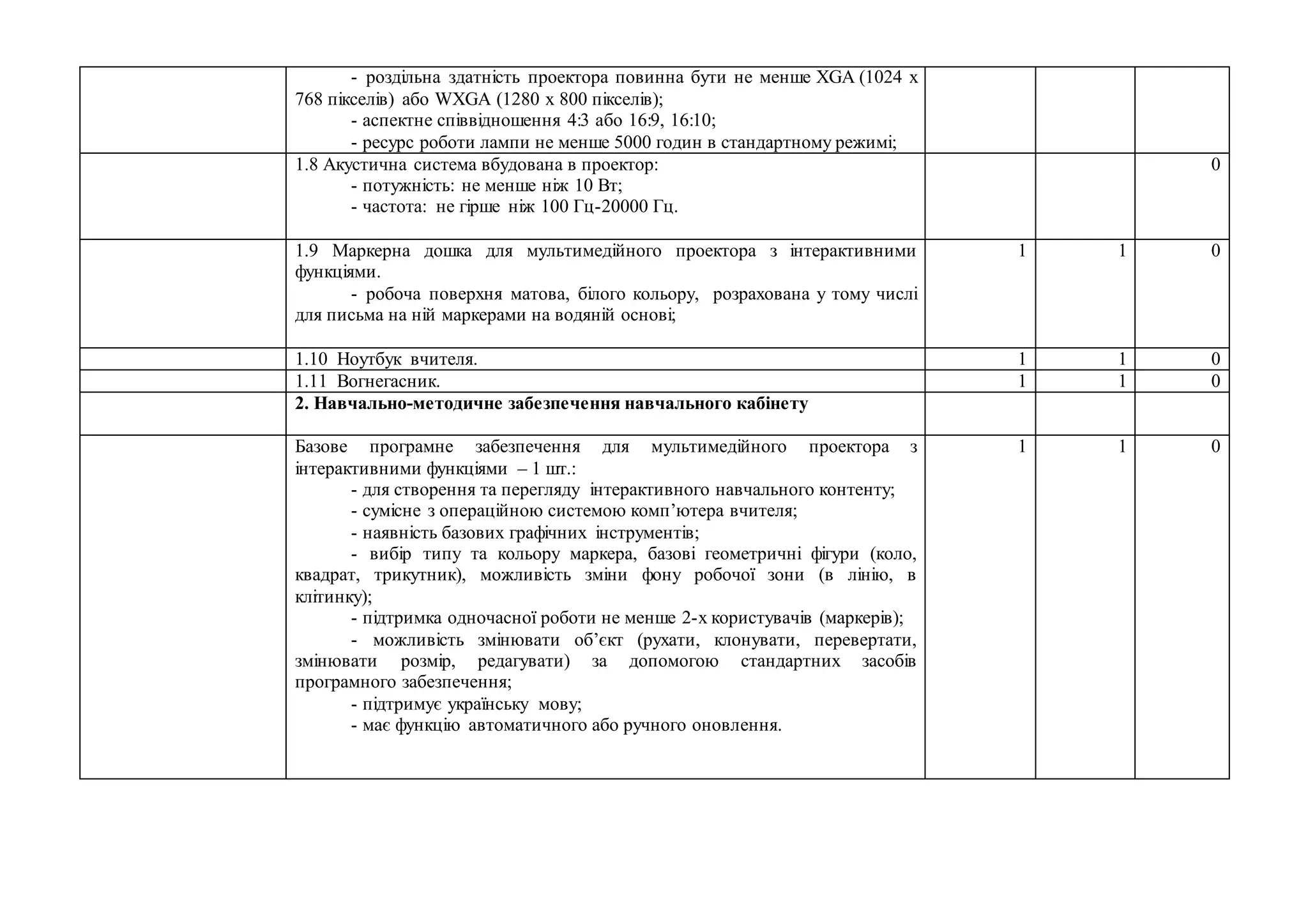 - роздільна здатність проектора повинна бути не менше XGA (1024 х
768 пікселів) або WXGA (1280 х 800 пікселів);
- аспектне співвідношення 4:3 або 16:9, 16:10;
- ресурс роботи лампи не менше 5000 годин в стандартному режимі;
1.8 Акустична система вбудована в проектор:
- потужність: не менше ніж 10 Вт;
- частота: не гірше ніж 100 Гц-20000 Гц.
0
1.9 Маркерна дошка для мультимедійного проектора з інтерактивними
функціями.
- робоча поверхня матова, білого кольору, розрахована у тому числі
для письма на ній маркерами на водяній основі;
1 1 0
1.10 Ноутбук вчителя. 1 1 0
1.11 Вогнегасник. 1 1 0
2. Навчально-методичне забезпечення навчального кабінету
Базове програмне забезпечення для мультимедійного проектора з
інтерактивними функціями – 1 шт.:
- для створення та перегляду інтерактивного навчального контенту;
- сумісне з операційною системою комп’ютера вчителя;
- наявність базових графічних інструментів;
- вибір типу та кольору маркера, базові геометричні фігури (коло,
квадрат, трикутник), можливість зміни фону робочої зони (в лінію, в
клітинку);
- підтримка одночасної роботи не менше 2-х користувачів (маркерів);
- можливість змінювати об’єкт (рухати, клонувати, перевертати,
змінювати розмір, редагувати) за допомогою стандартних засобів
програмного забезпечення;
- підтримує українську мову;
- має функцію автоматичного або ручного оновлення.
1 1 0
 