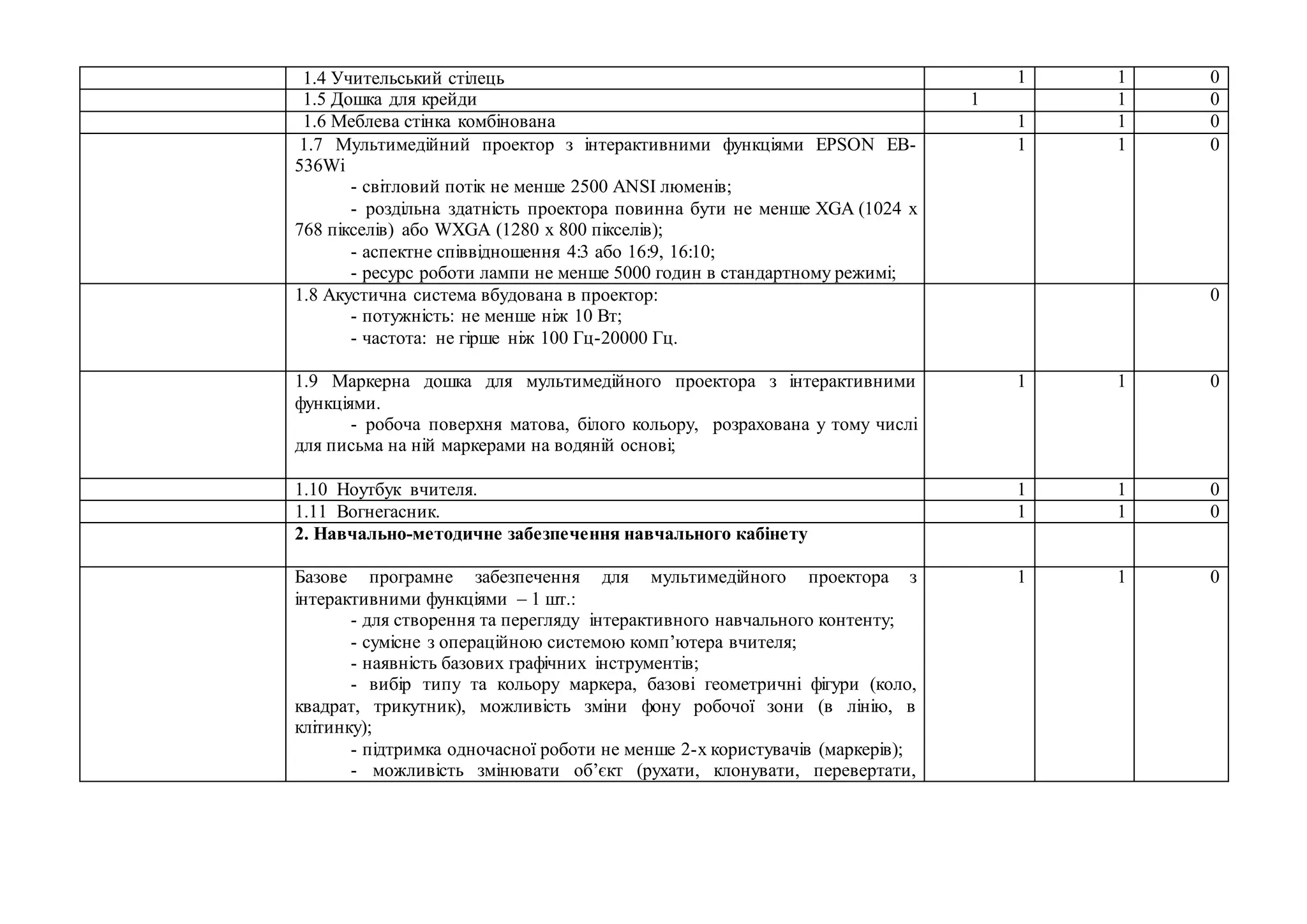 1.4 Учительський стілець 1 1 0
1.5 Дошка для крейди 1 1 0
1.6 Меблева стінка комбінована 1 1 0
1.7 Мультимедійний проектор з інтерактивними функціями EPSON EB-
536Wi
- світловий потік не менше 2500 ANSI люменів;
- роздільна здатність проектора повинна бути не менше XGA (1024 х
768 пікселів) або WXGA (1280 х 800 пікселів);
- аспектне співвідношення 4:3 або 16:9, 16:10;
- ресурс роботи лампи не менше 5000 годин в стандартному режимі;
1 1 0
1.8 Акустична система вбудована в проектор:
- потужність: не менше ніж 10 Вт;
- частота: не гірше ніж 100 Гц-20000 Гц.
0
1.9 Маркерна дошка для мультимедійного проектора з інтерактивними
функціями.
- робоча поверхня матова, білого кольору, розрахована у тому числі
для письма на ній маркерами на водяній основі;
1 1 0
1.10 Ноутбук вчителя. 1 1 0
1.11 Вогнегасник. 1 1 0
2. Навчально-методичне забезпечення навчального кабінету
Базове програмне забезпечення для мультимедійного проектора з
інтерактивними функціями – 1 шт.:
- для створення та перегляду інтерактивного навчального контенту;
- сумісне з операційною системою комп’ютера вчителя;
- наявність базових графічних інструментів;
- вибір типу та кольору маркера, базові геометричні фігури (коло,
квадрат, трикутник), можливість зміни фону робочої зони (в лінію, в
клітинку);
- підтримка одночасної роботи не менше 2-х користувачів (маркерів);
- можливість змінювати об’єкт (рухати, клонувати, перевертати,
1 1 0
 