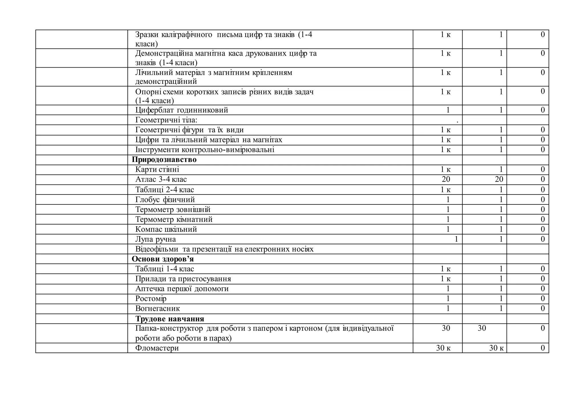 Зразки каліграфічного письма цифр та знаків (1-4
класи)
1 к 1 0
Демонстраційна магнітна каса друкованих цифр та
знаків (1-4 класи)
1 к 1 0
Лічильний матеріал з магнітним кріпленням
демонстраційний
1 к 1 0
Опорні схеми коротких записів різних видів задач
(1-4 класи)
1 к 1 0
Циферблат годинниковий 1 1 0
Геометричні тіла: .
Геометричні фігури та їх види 1 к 1 0
Цифри та лічильний матеріал на магнітах 1 к 1 0
Інструменти контрольно-вимірювальні 1 к 1 0
Природознавство
Карти стінні 1 к 1 0
Атлас 3-4 клас 20 20 0
Таблиці 2-4 клас 1 к 1 0
Глобус фізичний 1 1 0
Термометр зовнішній 1 1 0
Термометр кімнатний 1 1 0
Компас шкільний 1 1 0
Лупа ручна 1 1 0
Відеофільми та презентації на електронних носіях
Основи здоров’я
Таблиці 1-4 клас 1 к 1 0
Прилади та пристосування 1 к 1 0
Аптечка першої допомоги 1 1 0
Ростомір 1 1 0
Вогнегасник 1 1 0
Трудове навчання
Папка-конструктор для роботи з папером і картоном (для індивідуальної
роботи або роботи в парах)
30 30 0
Фломастери 30 к 30 к 0
 