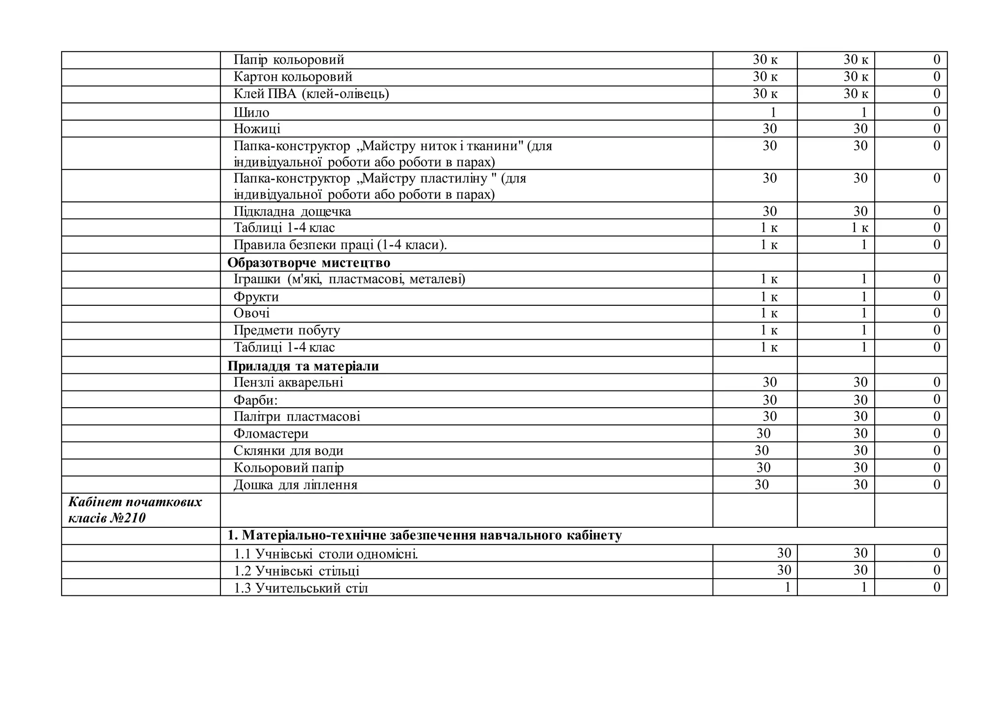 Папір кольоровий 30 к 30 к 0
Картон кольоровий 30 к 30 к 0
Клей ПВА (клей-олівець) 30 к 30 к 0
Шило 1 1 0
Ножиці 30 30 0
Папка-конструктор „Майстру ниток і тканини" (для
індивідуальної роботи або роботи в парах)
30 30 0
Папка-конструктор „Майстру пластиліну " (для
індивідуальної роботи або роботи в парах)
30 30 0
Підкладна дощечка 30 30 0
Таблиці 1-4 клас 1 к 1 к 0
Правила безпеки праці (1-4 класи). 1 к 1 0
Образотворче мистецтво
Іграшки (м'які, пластмасові, металеві) 1 к 1 0
Фрукти 1 к 1 0
Овочі 1 к 1 0
Предмети побуту 1 к 1 0
Таблиці 1-4 клас 1 к 1 0
Приладдя та матеріали
Пензлі акварельні 30 30 0
Фарби: 30 30 0
Палітри пластмасові 30 30 0
Фломастери 30 30 0
Склянки для води 30 30 0
Кольоровий папір 30 30 0
Дошка для ліплення 30 30 0
Кабінет початкових
класів №210
1. Матеріально-технічне забезпечення навчального кабінету
1.1 Учнівські столи одномісні. 30 30 0
1.2 Учнівські стільці 30 30 0
1.3 Учительський стіл 1 1 0
 