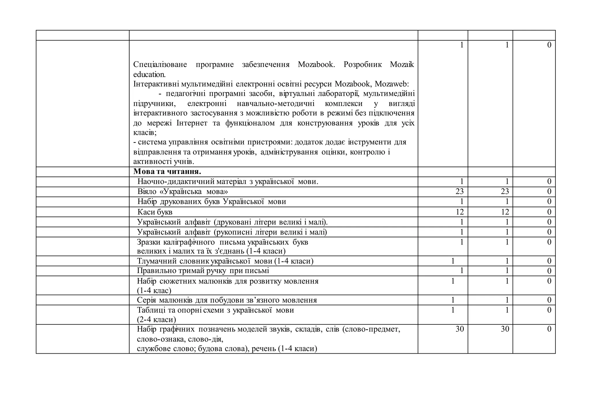 Спеціалізоване програмне забезпечення Mozabook. Розробник Mozaik
education.
Інтерактивні мультимедійні електронні освітні ресурси Mozabook, Mozaweb:
- педагогічні програмні засоби, віртуальні лабораторії, мультимедійні
підручники, електронні навчально-методичні комплекси у вигляді
інтерактивного застосування з можливістю роботи в режимі без підключення
до мережі Інтернет та функціоналом для конструювання уроків для усіх
класів;
- система управління освітніми пристроями: додаток додає інструменти для
відправлення та отримання уроків, адміністрування оцінки, контролю і
активності учнів.
1 1 0
Мова та читання.
Наочно-дидактичний матеріал з української мови. 1 1 0
Віяло «Українська мова» 23 23 0
Набір друкованих букв Української мови 1 1 0
Каси букв 12 12 0
Український алфавіт (друковані літери великі і малі). 1 1 0
Український алфавіт (рукописні літери великі і малі) 1 1 0
Зразки каліграфічного письма українських букв
великих і малих та їх з'єднань (1-4 класи)
1 1 0
Тлумачний словникукраїнської мови (1-4 класи) 1 1 0
Правильно тримай ручку при письмі 1 1 0
Набір сюжетних малюнків для розвитку мовлення
(1-4 клас)
1 1 0
Серія малюнків для побудови зв’язного мовлення 1 1 0
Таблиці та опорні схеми з української мови
(2-4 класи)
1 1 0
Набір графічних позначень моделей звуків, складів, слів (слово-предмет,
слово-ознака, слово-дія,
службове слово; будова слова), речень (1-4 класи)
30 30 0
 