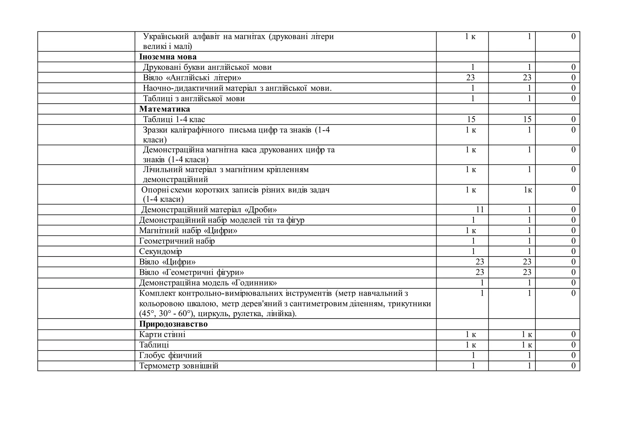 Український алфавіт на магнітах (друковані літери
великі і малі)
1 к 1 0
Іноземна мова
Друковані букви англійської мови 1 1 0
Віяло «Англійські літери» 23 23 0
Наочно-дидактичний матеріал з англійської мови. 1 1 0
Таблиці з англійської мови 1 1 0
Математика
Таблиці 1-4 клас 15 15 0
Зразки каліграфічного письма цифр та знаків (1-4
класи)
1 к 1 0
Демонстраційна магнітна каса друкованих цифр та
знаків (1-4 класи)
1 к 1 0
Лічильний матеріал з магнітним кріпленням
демонстраційний
1 к 1 0
Опорні схеми коротких записів різних видів задач
(1-4 класи)
1 к 1к 0
Демонстраційний матеріал «Дроби» 11 1 0
Демонстраційний набір моделей тіл та фігур 1 1 0
Магнітний набір «Цифри» 1 к 1 0
Геометричний набір 1 1 0
Секундомір 1 1 0
Віяло «Цифри» 23 23 0
Віяло «Геометричні фігури» 23 23 0
Демонстраційна модель «Годинник» 1 1 0
Комплект контрольно-вимірювальних інструментів (метр навчальний з
кольоровою шкалою, метр дерев'яний з сантиметровим діленням, трикутники
(45°, 30° - 60°), циркуль, рулетка, лінійка).
1 1 0
Природознавство
Карти стінні 1 к 1 к 0
Таблиці 1 к 1 к 0
Глобус фізичний 1 1 0
Термометр зовнішній 1 1 0
 