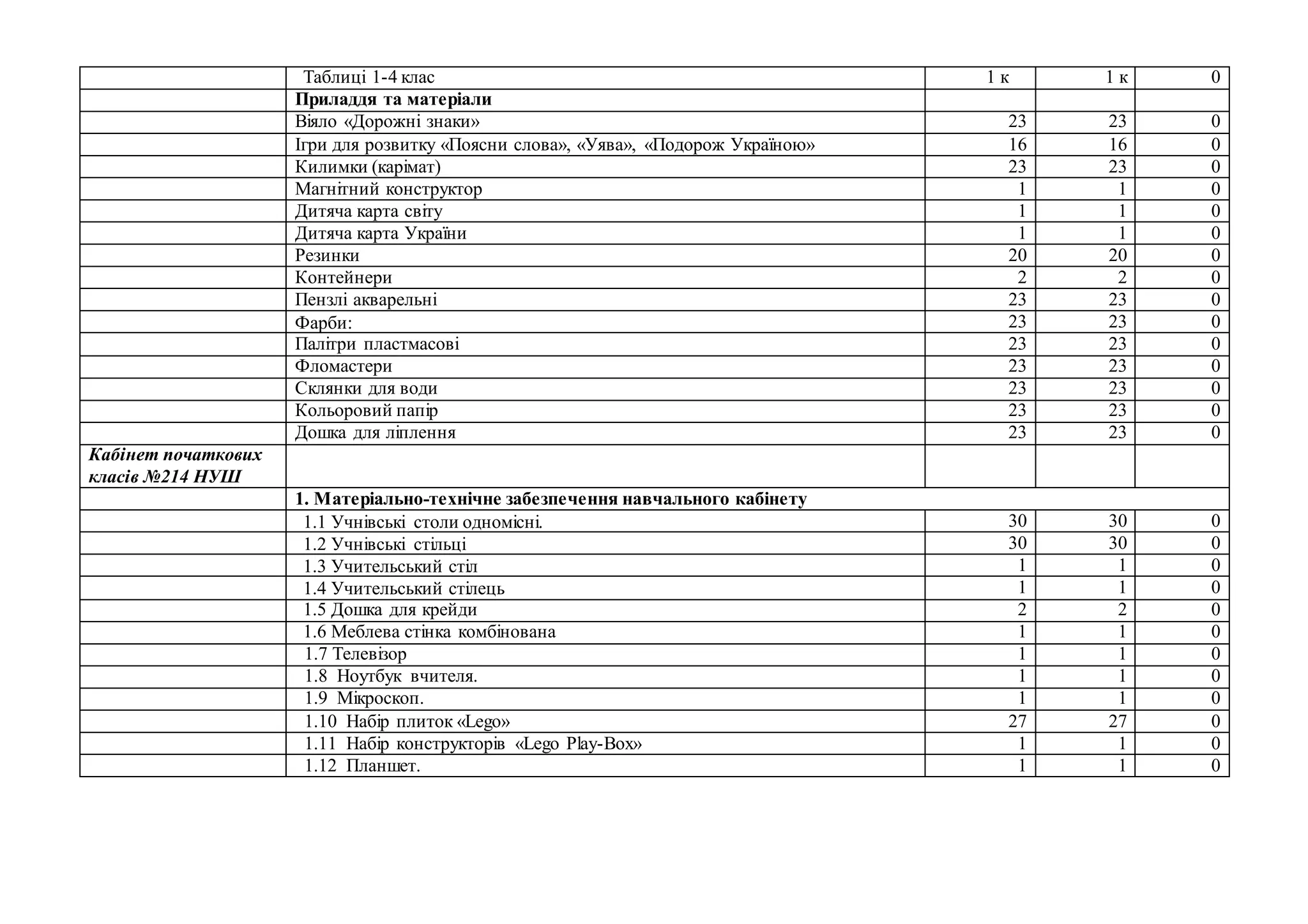 Таблиці 1-4 клас 1 к 1 к 0
Приладдя та матеріали
Віяло «Дорожні знаки» 23 23 0
Ігри для розвитку «Поясни слова», «Уява», «Подорож Україною» 16 16 0
Килимки (карімат) 23 23 0
Магнітний конструктор 1 1 0
Дитяча карта світу 1 1 0
Дитяча карта України 1 1 0
Резинки 20 20 0
Контейнери 2 2 0
Пензлі акварельні 23 23 0
Фарби: 23 23 0
Палітри пластмасові 23 23 0
Фломастери 23 23 0
Склянки для води 23 23 0
Кольоровий папір 23 23 0
Дошка для ліплення 23 23 0
Кабінет початкових
класів №214 НУШ
1. Матеріально-технічне забезпечення навчального кабінету
1.1 Учнівські столи одномісні. 30 30 0
1.2 Учнівські стільці 30 30 0
1.3 Учительський стіл 1 1 0
1.4 Учительський стілець 1 1 0
1.5 Дошка для крейди 2 2 0
1.6 Меблева стінка комбінована 1 1 0
1.7 Телевізор 1 1 0
1.8 Ноутбук вчителя. 1 1 0
1.9 Мікроскоп. 1 1 0
1.10 Набір плиток «Lego» 27 27 0
1.11 Набір конструкторів «Lego Play-Box» 1 1 0
1.12 Планшет. 1 1 0
 