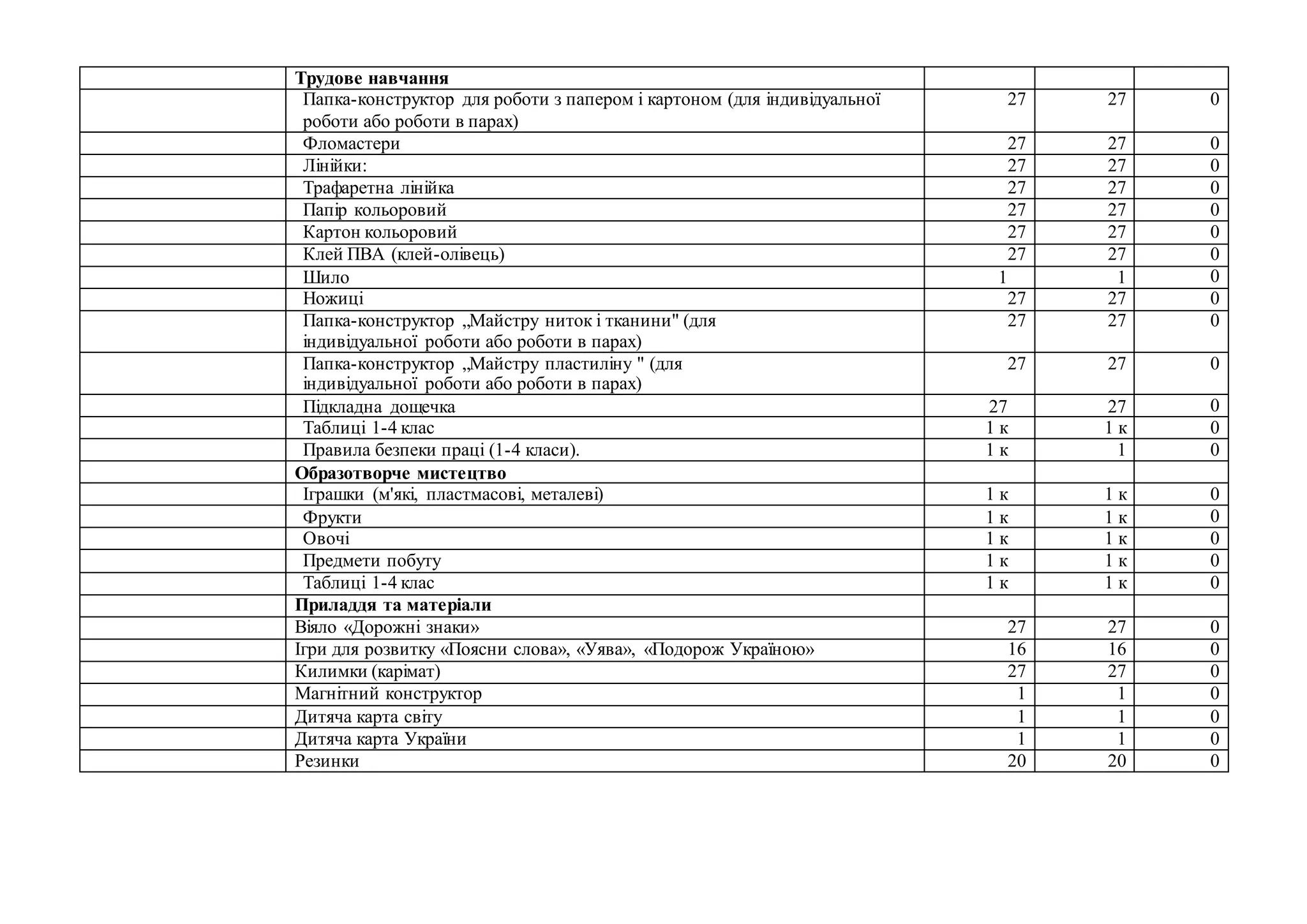 Трудове навчання
Папка-конструктор для роботи з папером і картоном (для індивідуальної
роботи або роботи в парах)
27 27 0
Фломастери 27 27 0
Лінійки: 27 27 0
Трафаретна лінійка 27 27 0
Папір кольоровий 27 27 0
Картон кольоровий 27 27 0
Клей ПВА (клей-олівець) 27 27 0
Шило 1 1 0
Ножиці 27 27 0
Папка-конструктор „Майстру ниток і тканини" (для
індивідуальної роботи або роботи в парах)
27 27 0
Папка-конструктор „Майстру пластиліну " (для
індивідуальної роботи або роботи в парах)
27 27 0
Підкладна дощечка 27 27 0
Таблиці 1-4 клас 1 к 1 к 0
Правила безпеки праці (1-4 класи). 1 к 1 0
Образотворче мистецтво
Іграшки (м'які, пластмасові, металеві) 1 к 1 к 0
Фрукти 1 к 1 к 0
Овочі 1 к 1 к 0
Предмети побуту 1 к 1 к 0
Таблиці 1-4 клас 1 к 1 к 0
Приладдя та матеріали
Віяло «Дорожні знаки» 27 27 0
Ігри для розвитку «Поясни слова», «Уява», «Подорож Україною» 16 16 0
Килимки (карімат) 27 27 0
Магнітний конструктор 1 1 0
Дитяча карта світу 1 1 0
Дитяча карта України 1 1 0
Резинки 20 20 0
 