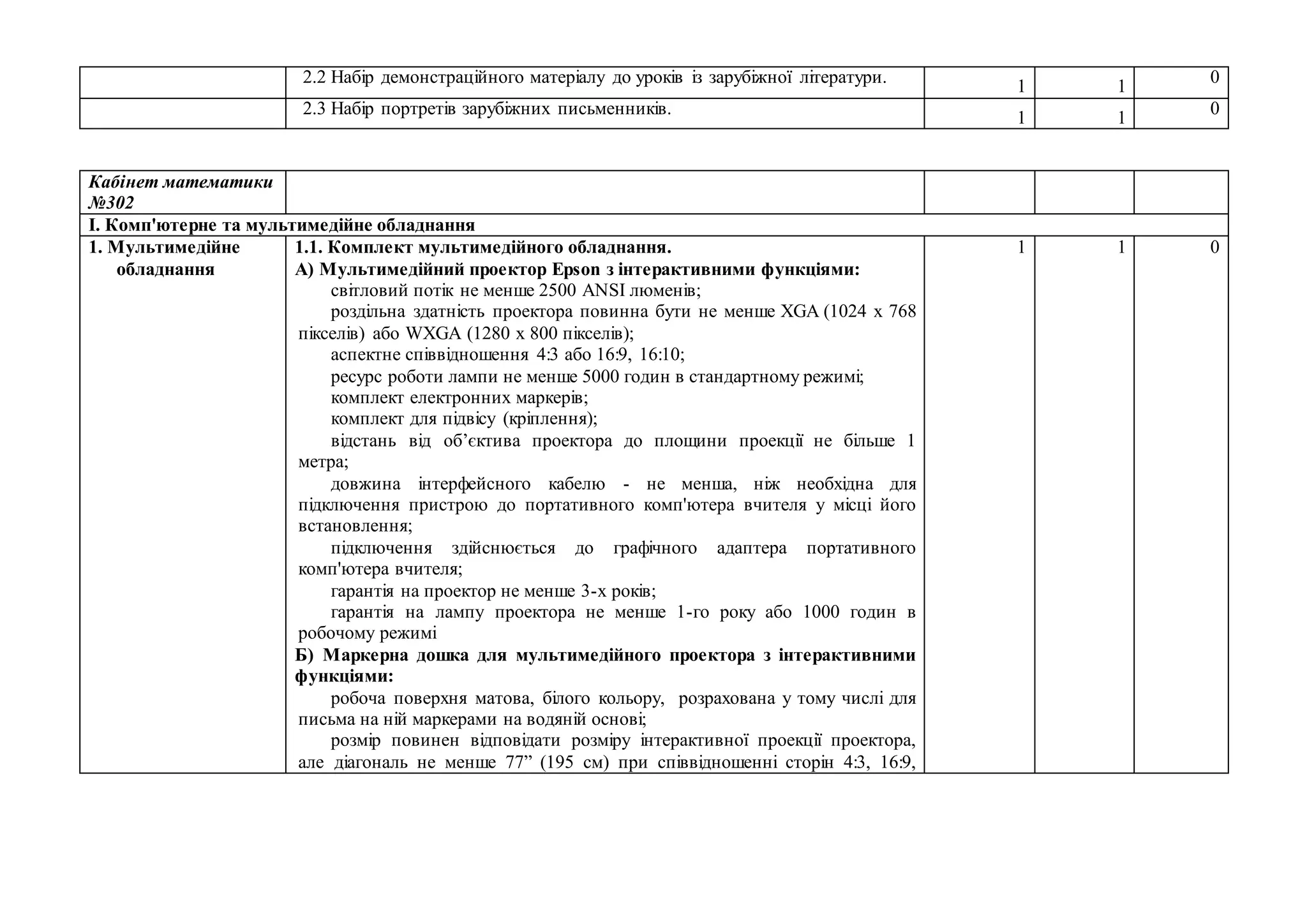 Кабінет математики
№302
І. Комп'ютерне та мультимедійне обладнання
1. Мультимедійне
обладнання
1.1. Комплект мультимедійного обладнання.
А) Мультимедійний проектор Epson з інтерактивними функціями:
світловий потік не менше 2500 ANSI люменів;
роздільна здатність проектора повинна бути не менше XGA (1024 х 768
пікселів) або WXGA (1280 х 800 пікселів);
аспектне співвідношення 4:3 або 16:9, 16:10;
ресурс роботи лампи не менше 5000 годин в стандартному режимі;
комплект електронних маркерів;
комплект для підвісу (кріплення);
відстань від об’єктива проектора до площини проекції не більше 1
метра;
довжина інтерфейсного кабелю - не менша, ніж необхідна для
підключення пристрою до портативного комп'ютера вчителя у місці його
встановлення;
підключення здійснюється до графічного адаптера портативного
комп'ютера вчителя;
гарантія на проектор не менше 3-х років;
гарантія на лампу проектора не менше 1-го року або 1000 годин в
робочому режимі
Б) Маркерна дошка для мультимедійного проектора з інтерактивними
функціями:
робоча поверхня матова, білого кольору, розрахована у тому числі для
письма на ній маркерами на водяній основі;
розмір повинен відповідати розміру інтерактивної проекції проектора,
але діагональ не менше 77” (195 см) при співвідношенні сторін 4:3, 16:9,
1 1 0
2.2 Набір демонстраційного матеріалу до уроків із зарубіжної літератури. 1 1 0
2.3 Набір портретів зарубіжних письменників. 1 1 0
 