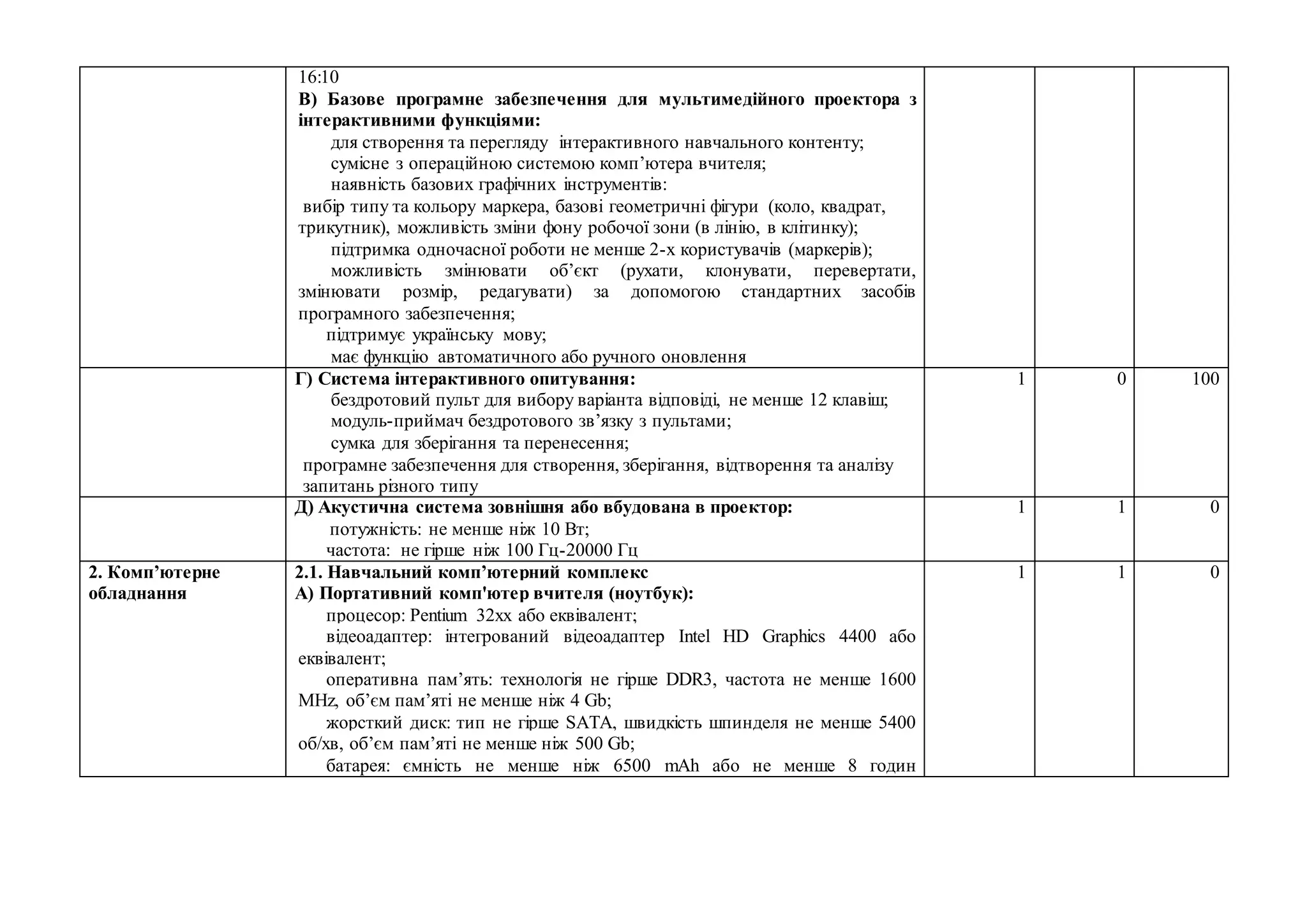 16:10
В) Базове програмне забезпечення для мультимедійного проектора з
інтерактивними функціями:
для створення та перегляду інтерактивного навчального контенту;
сумісне з операційною системою комп’ютера вчителя;
наявність базових графічних інструментів:
вибір типу та кольору маркера, базові геометричні фігури (коло, квадрат,
трикутник), можливість зміни фону робочої зони (в лінію, в клітинку);
підтримка одночасної роботи не менше 2-х користувачів (маркерів);
можливість змінювати об’єкт (рухати, клонувати, перевертати,
змінювати розмір, редагувати) за допомогою стандартних засобів
програмного забезпечення;
підтримує українську мову;
має функцію автоматичного або ручного оновлення
Г) Система інтерактивного опитування:
бездротовий пульт для вибору варіанта відповіді, не менше 12 клавіш;
модуль-приймач бездротового зв’язку з пультами;
сумка для зберігання та перенесення;
програмне забезпечення для створення, зберігання, відтворення та аналізу
запитань різного типу
1 0 100
Д) Акустична система зовнішня або вбудована в проектор:
потужність: не менше ніж 10 Вт;
частота: не гірше ніж 100 Гц-20000 Гц
1 1 0
2. Комп’ютерне
обладнання
2.1. Навчальний комп’ютерний комплекс
А) Портативний комп'ютер вчителя (ноутбук):
процесор: Pentium 32xx або еквівалент;
відеоадаптер: інтегрований відеоадаптер Intel HD Graphics 4400 або
еквівалент;
оперативна пам’ять: технологія не гірше DDR3, частота не менше 1600
MHz, об’єм пам’яті не менше ніж 4 Gb;
жорсткий диск: тип не гірше SATA, швидкість шпинделя не менше 5400
об/хв, об’єм пам’яті не менше ніж 500 Gb;
батарея: ємність не менше ніж 6500 mAh або не менше 8 годин
1 1 0
 