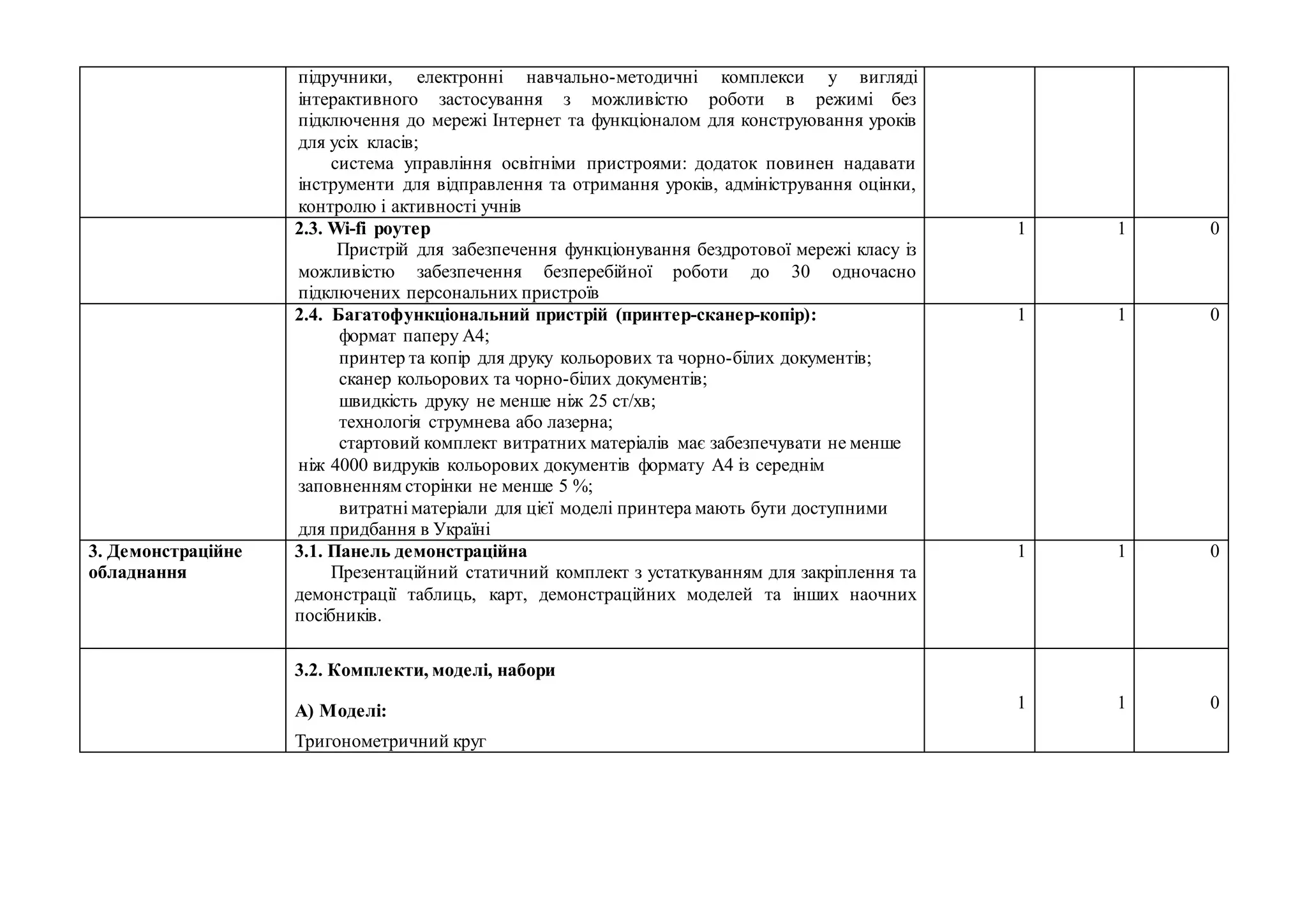 підручники, електронні навчально-методичні комплекси у вигляді
інтерактивного застосування з можливістю роботи в режимі без
підключення до мережі Інтернет та функціоналом для конструювання уроків
для усіх класів;
система управління освітніми пристроями: додаток повинен надавати
інструменти для відправлення та отримання уроків, адміністрування оцінки,
контролю і активності учнів
2.3. Wi-fi роутер
Пристрій для забезпечення функціонування бездротової мережі класу із
можливістю забезпечення безперебійної роботи до 30 одночасно
підключених персональних пристроїв
1 1 0
2.4. Багатофункціональний пристрій (принтер-сканер-копір):
формат паперу А4;
принтер та копір для друку кольорових та чорно-білих документів;
сканер кольорових та чорно-білих документів;
швидкість друку не менше ніж 25 ст/хв;
технологія струмнева або лазерна;
стартовий комплект витратних матеріалів має забезпечувати не менше
ніж 4000 видруків кольорових документів формату А4 із середнім
заповненням сторінки не менше 5 %;
витратні матеріали для цієї моделі принтера мають бути доступними
для придбання в Україні
1 1 0
3. Демонстраційне
обладнання
3.1. Панель демонстраційна
Презентаційний статичний комплект з устаткуванням для закріплення та
демонстрації таблиць, карт, демонстраційних моделей та інших наочних
посібників.
1 1 0
3.2. Комплекти, моделі, набори
А) Моделі:
Тригонометричний круг
1 1 0
 