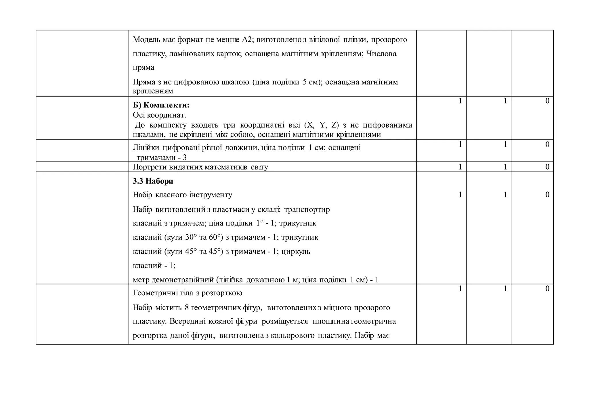 Модель має формат не менше А2; виготовлено з вінілової плівки, прозорого
пластику, ламінованих карток; оснащена магнітним кріпленням; Числова
пряма
Пряма з не цифрованою шкалою (ціна поділки 5 см); оснащена магнітним
кріпленням
Б) Комплекти:
Осі координат.
До комплекту входять три координатні вісі (X, Y, Z) з не цифрованими
шкалами, не скріплені між собою, оснащені магнітними кріпленнями
1 1 0
Лінійки цифровані різної довжини, ціна поділки 1 см; оснащені
тримачами - 3
1 1 0
Портрети видатних математиків світу 1 1 0
3.3 Набори
Набір класного інструменту
Набір виготовлений з пластмаси у складі: транспортир
класний з тримачем; ціна поділки 1° - 1; трикутник
класний (кути 30° та 60°) з тримачем - 1; трикутник
класний (кути 45° та 45°) з тримачем - 1; циркуль
класний - 1;
метр демонстраційний (лінійка довжиною 1 м; ціна поділки 1 см) - 1
1 1 0
Геометричні тіла з розгорткою
Набір містить 8 геометричних фігур, виготовленихз міцного прозорого
пластику. Всередині кожної фігури розміщується площинна геометрична
розгортка даної фігури, виготовлена з кольорового пластику. Набір має
1 1 0
 