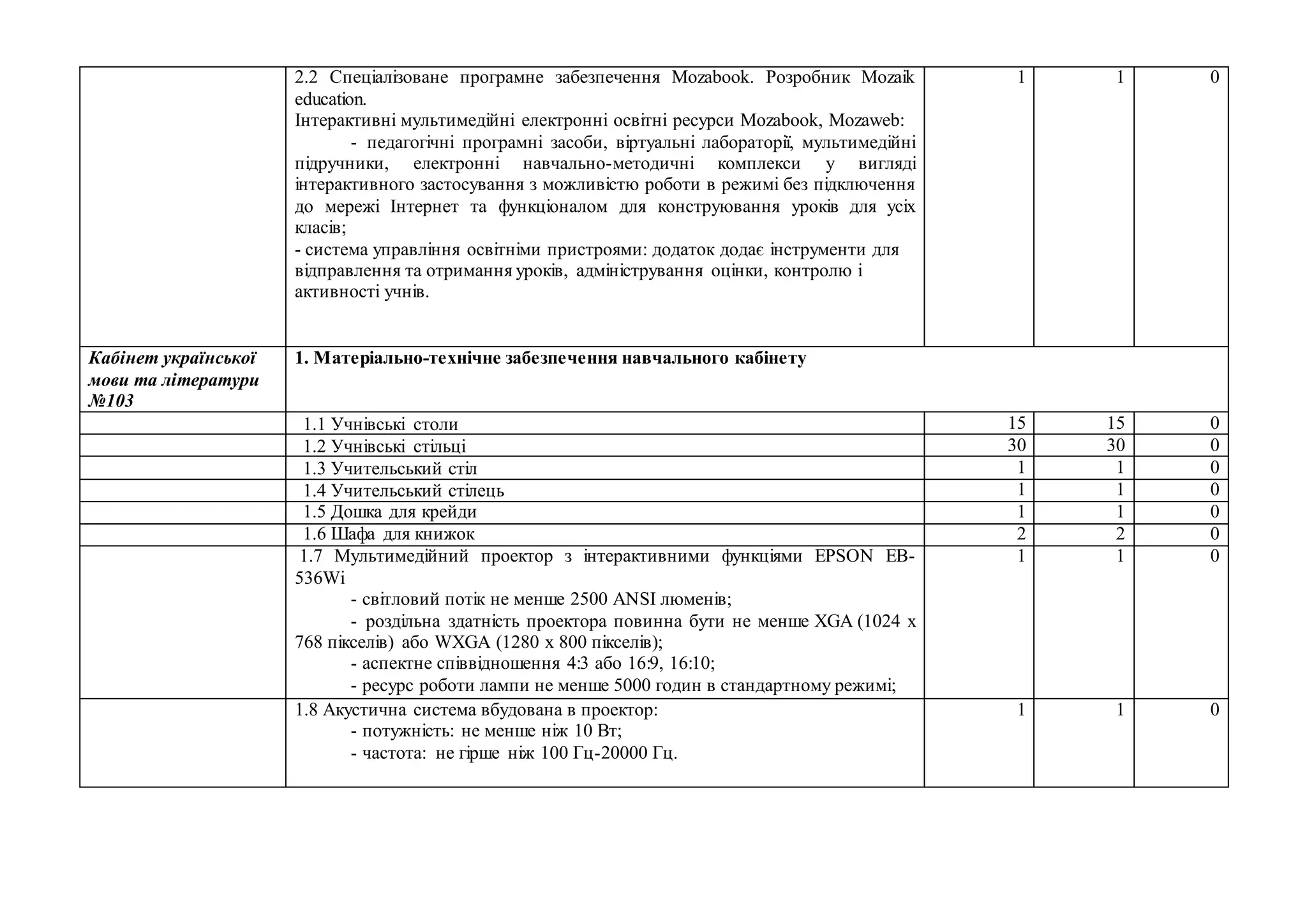 2.2 Спеціалізоване програмне забезпечення Mozabook. Розробник Mozaik
education.
Інтерактивні мультимедійні електронні освітні ресурси Mozabook, Mozaweb:
- педагогічні програмні засоби, віртуальні лабораторії, мультимедійні
підручники, електронні навчально-методичні комплекси у вигляді
інтерактивного застосування з можливістю роботи в режимі без підключення
до мережі Інтернет та функціоналом для конструювання уроків для усіх
класів;
- система управління освітніми пристроями: додаток додає інструменти для
відправлення та отримання уроків, адміністрування оцінки, контролю і
активності учнів.
1 1 0
Кабінет української
мови та літератури
№103
1. Матеріально-технічне забезпечення навчального кабінету
1.1 Учнівські столи 15 15 0
1.2 Учнівські стільці 30 30 0
1.3 Учительський стіл 1 1 0
1.4 Учительський стілець 1 1 0
1.5 Дошка для крейди 1 1 0
1.6 Шафа для книжок 2 2 0
1.7 Мультимедійний проектор з інтерактивними функціями EPSON EB-
536Wi
- світловий потік не менше 2500 ANSI люменів;
- роздільна здатність проектора повинна бути не менше XGA (1024 х
768 пікселів) або WXGA (1280 х 800 пікселів);
- аспектне співвідношення 4:3 або 16:9, 16:10;
- ресурс роботи лампи не менше 5000 годин в стандартному режимі;
1 1 0
1.8 Акустична система вбудована в проектор:
- потужність: не менше ніж 10 Вт;
- частота: не гірше ніж 100 Гц-20000 Гц.
1 1 0
 