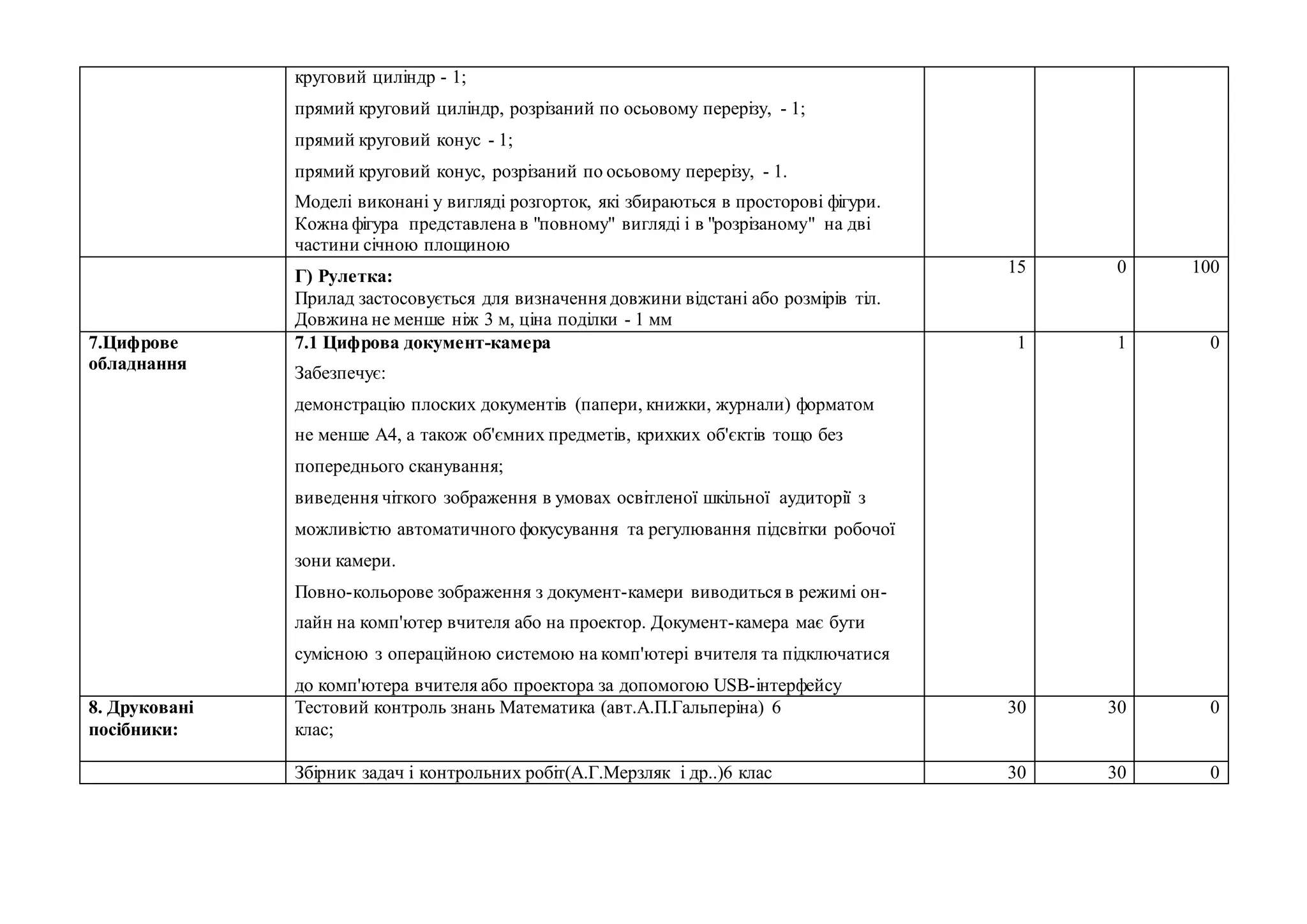 круговий циліндр - 1;
прямий круговий циліндр, розрізаний по осьовому перерізу, - 1;
прямий круговий конус - 1;
прямий круговий конус, розрізаний по осьовому перерізу, - 1.
Моделі виконані у вигляді розгорток, які збираються в просторові фігури.
Кожна фігура представлена в "повному" вигляді і в "розрізаному" на дві
частини січною площиною
Г) Рулетка:
Прилад застосовується для визначення довжини відстані або розмірів тіл.
Довжина не менше ніж 3 м, ціна поділки - 1 мм
15 0 100
7.Цифрове
обладнання
7.1 Цифрова документ-камера
Забезпечує:
демонстрацію плоских документів (папери, книжки, журнали) форматом
не менше А4, а також об'ємних предметів, крихких об'єктів тощо без
попереднього сканування;
виведення чіткого зображення в умовах освітленої шкільної аудиторії з
можливістю автоматичного фокусування та регулювання підсвітки робочої
зони камери.
Повно-кольорове зображення з документ-камери виводиться в режимі он-
лайн на комп'ютер вчителя або на проектор. Документ-камера має бути
сумісною з операційною системою на комп'ютері вчителя та підключатися
до комп'ютера вчителя або проектора за допомогою USB-інтерфейсу
1 1 0
8. Друковані
посібники:
Тестовий контроль знань Математика (авт.А.П.Гальперіна) 6
клас;
30 30 0
Збірник задач і контрольних робіт(А.Г.Мерзляк і др..)6 клас 30 30 0
 