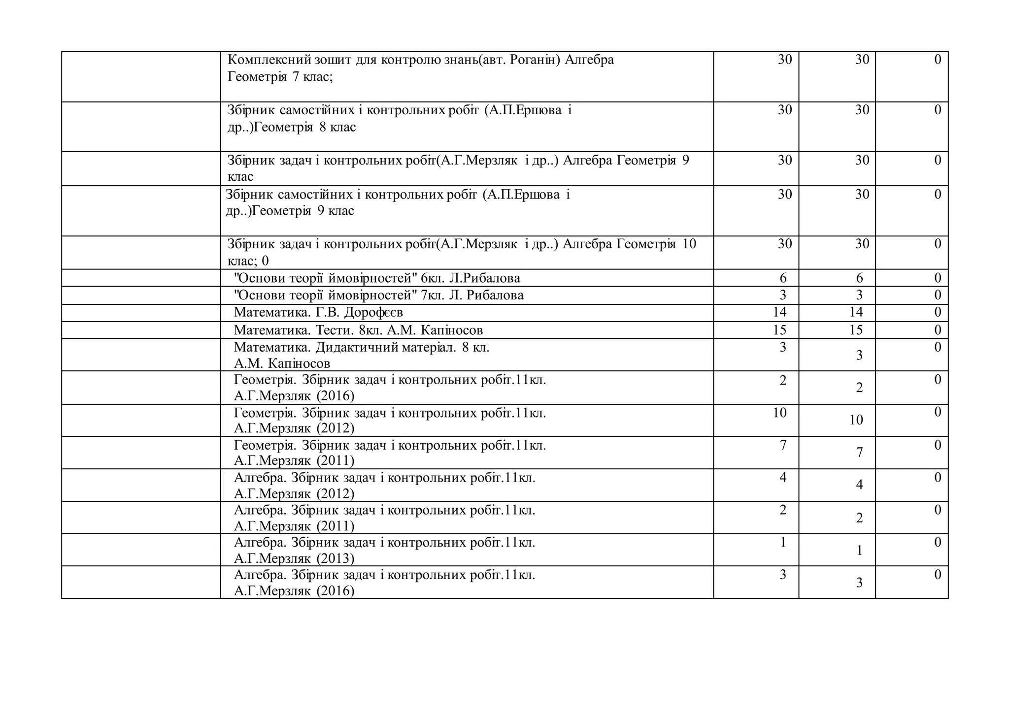 Комплексний зошит для контролю знань(авт. Роганін) Алгебра
Геометрія 7 клас;
30 30 0
Збірник самостійних і контрольних робіт (А.П.Ершова і
др..)Геометрія 8 клас
30 30 0
Збірник задач і контрольних робіт(А.Г.Мерзляк і др..) Алгебра Геометрія 9
клас
30 30 0
Збірник самостійних і контрольних робіт (А.П.Ершова і
др..)Геометрія 9 клас
30 30 0
Збірник задач і контрольних робіт(А.Г.Мерзляк і др..) Алгебра Геометрія 10
клас; 0
30 30 0
"Основи теорії ймовірностей" 6кл. Л.Рибалова 6 6 0
"Основи теорії ймовірностей" 7кл. Л. Рибалова 3 3 0
Математика. Г.В. Дорофєєв 14 14 0
Математика. Тести. 8кл. А.М. Капіносов 15 15 0
Математика. Дидактичний матеріал. 8 кл.
А.М. Капіносов
3
3
0
Геометрія. Збірник задач і контрольних робіт.11кл.
А.Г.Мерзляк (2016)
2
2
0
Геометрія. Збірник задач і контрольних робіт.11кл.
А.Г.Мерзляк (2012)
10 10
0
Геометрія. Збірник задач і контрольних робіт.11кл.
А.Г.Мерзляк (2011)
7 7 0
Алгебра. Збірник задач і контрольних робіт.11кл.
А.Г.Мерзляк (2012)
4
4
0
Алгебра. Збірник задач і контрольних робіт.11кл.
А.Г.Мерзляк (2011)
2
2
0
Алгебра. Збірник задач і контрольних робіт.11кл.
А.Г.Мерзляк (2013)
1
1
0
Алгебра. Збірник задач і контрольних робіт.11кл.
А.Г.Мерзляк (2016)
3
3
0
 